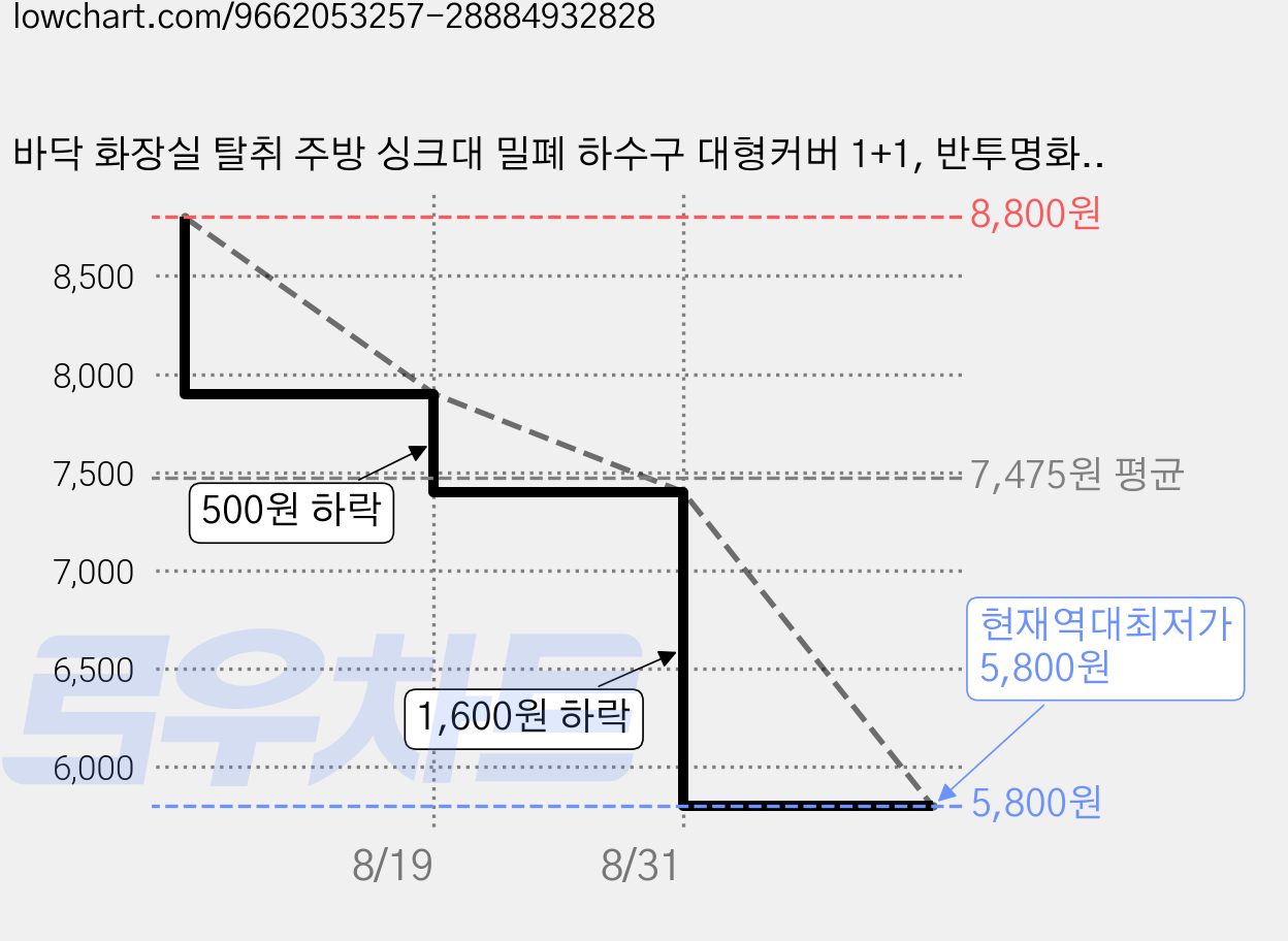 바닥 화장실 탈취 주방 싱크대 밀폐 하수구 대형커버 1+1, 반투명화이트 가격 변동 차트, 현재가 5,800원, 역대최저가