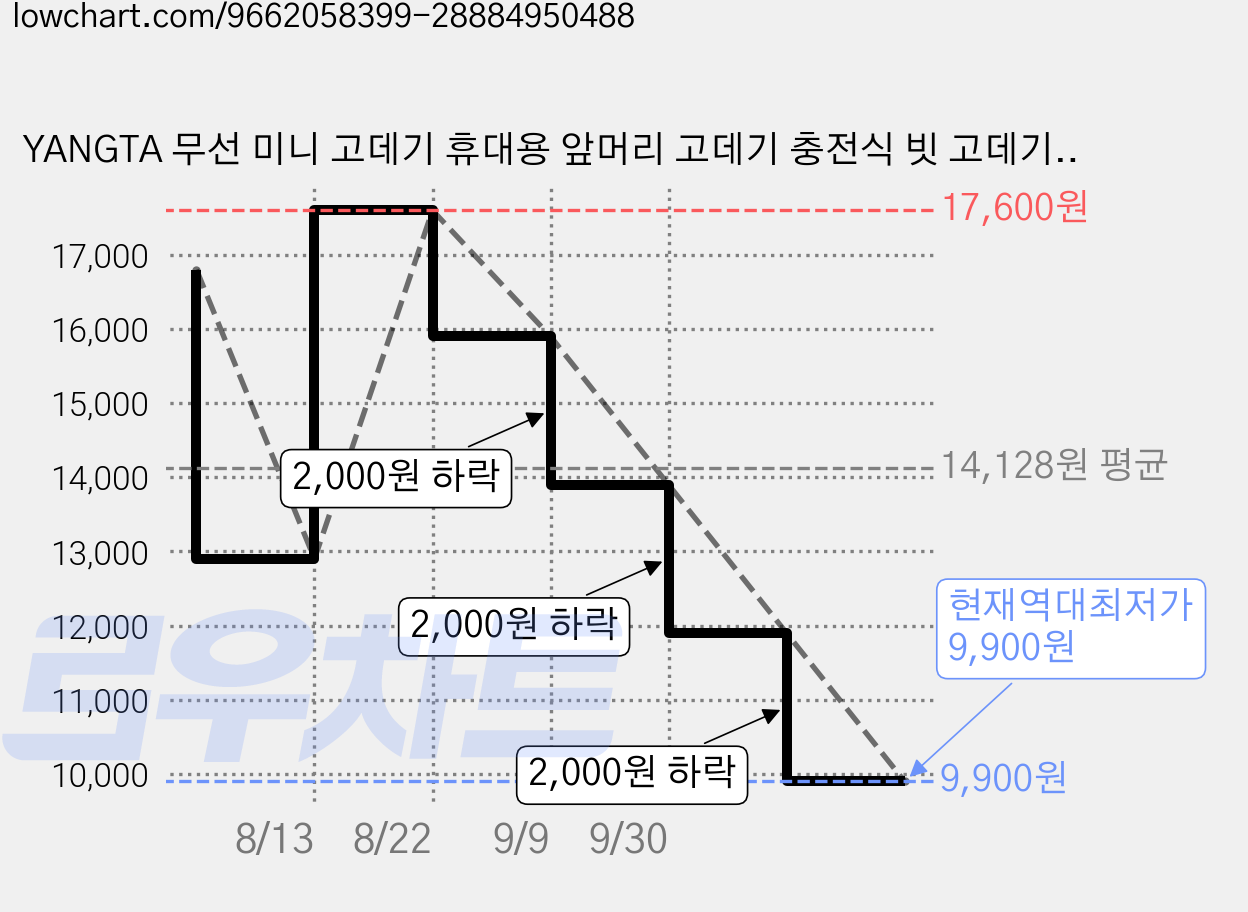 YANGTA 무선 미니 고데기 휴대용 앞머리 고데기 충전식 빗 고데기 볼륨 스타일링 급속발열, jyx-18-8, 핑크 가격 변동 차트, 현재가 9,900원, 역대최저가