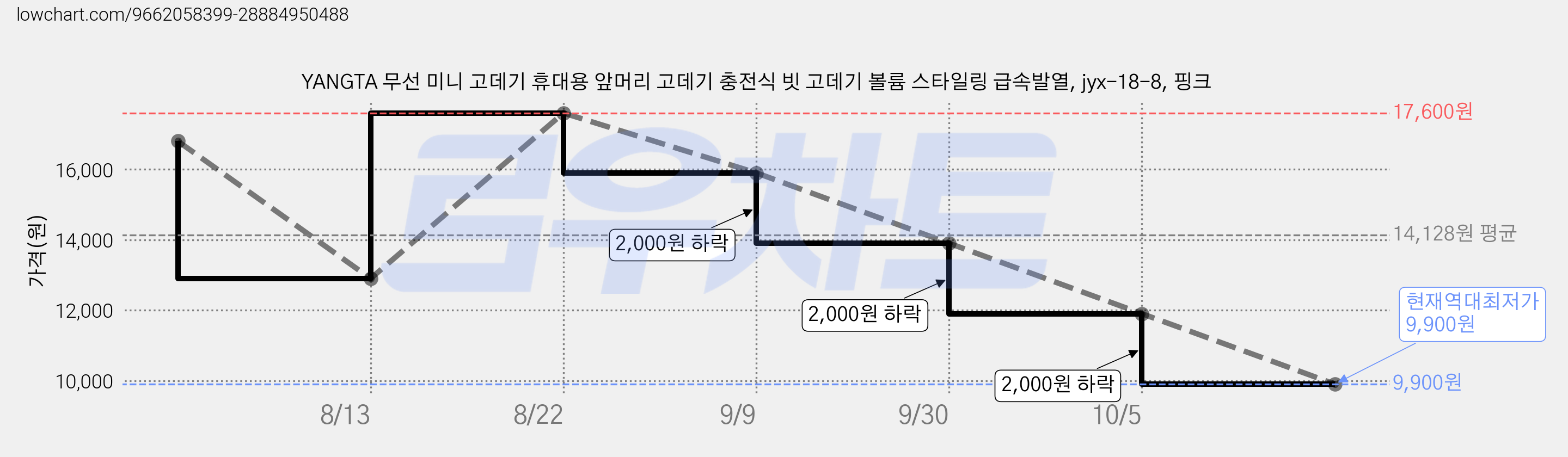 YANGTA 무선 미니 고데기 휴대용 앞머리 고데기 충전식 빗 고데기 볼륨 스타일링 급속발열, jyx-18-8, 핑크 가격 변동 차트, 현재가 9,900원, 역대최저가