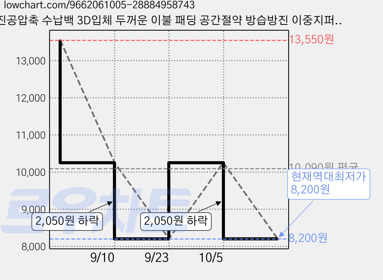 진공압축 수납백 3D입체 두꺼운 이불 패딩 공간절약 방습방진 이중지퍼, 1개, 4개입 가격 변동 차트, 현재가 8,200원, 역대최저가