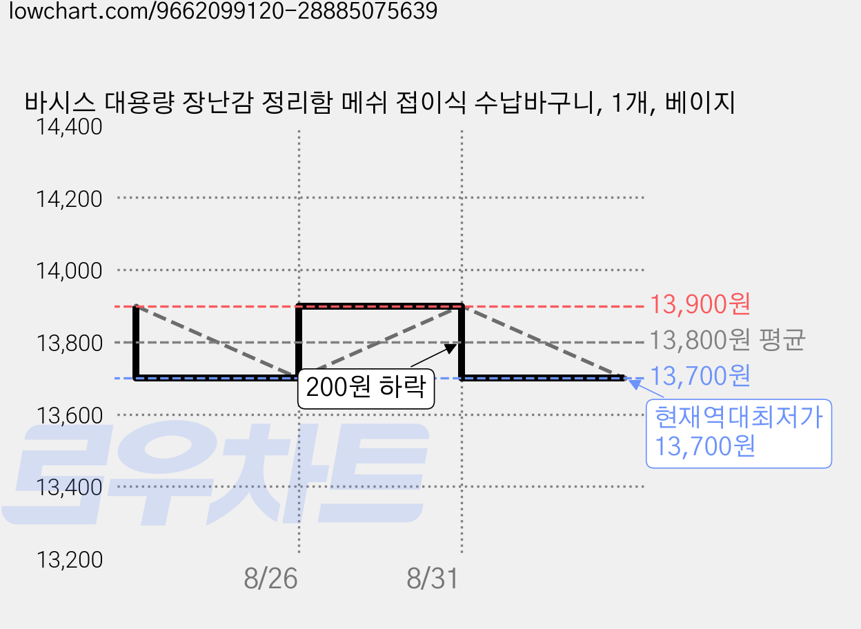 바시스 대용량 장난감 정리함 메쉬 접이식 수납바구니, 1개, 베이지 가격 변동 차트, 현재가 13,700원, 역대최저가