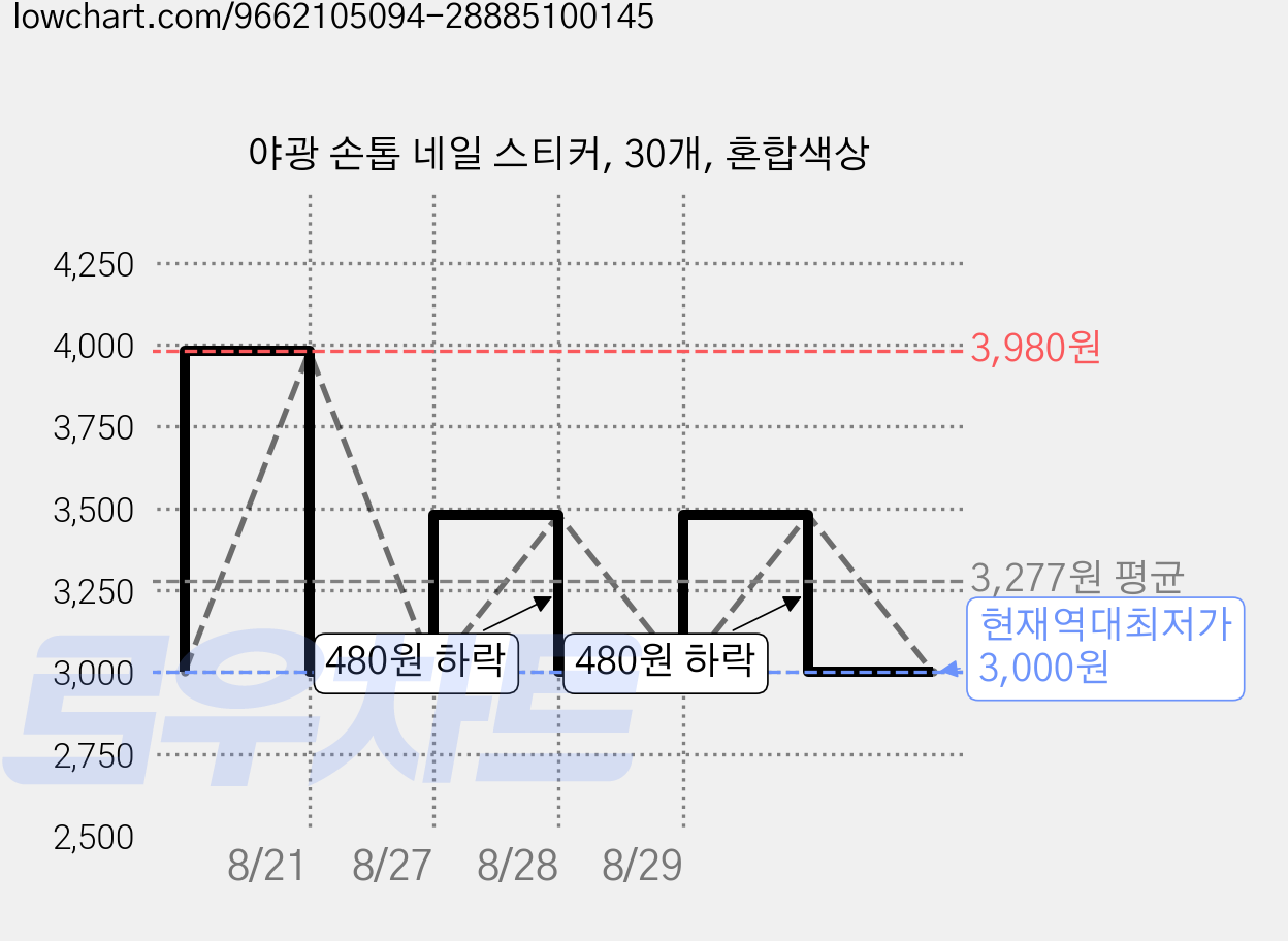 야광 손톱 네일 스티커, 30개, 혼합색상 가격 변동 차트, 현재가 3,000원, 역대최저가