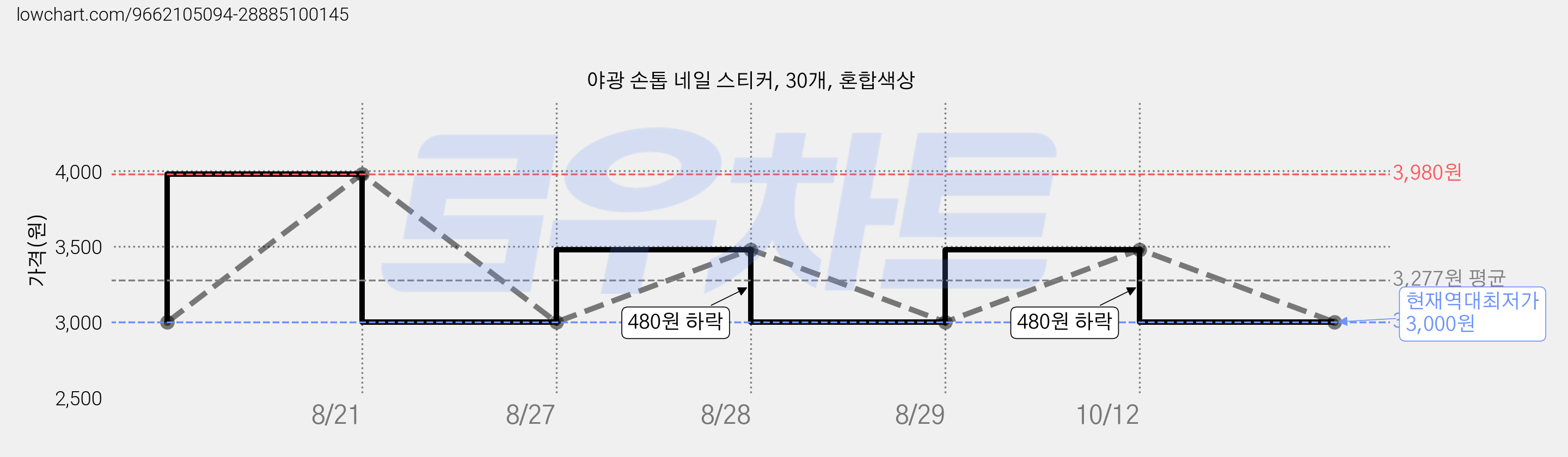 야광 손톱 네일 스티커, 30개, 혼합색상 가격 변동 차트, 현재가 3,000원, 역대최저가