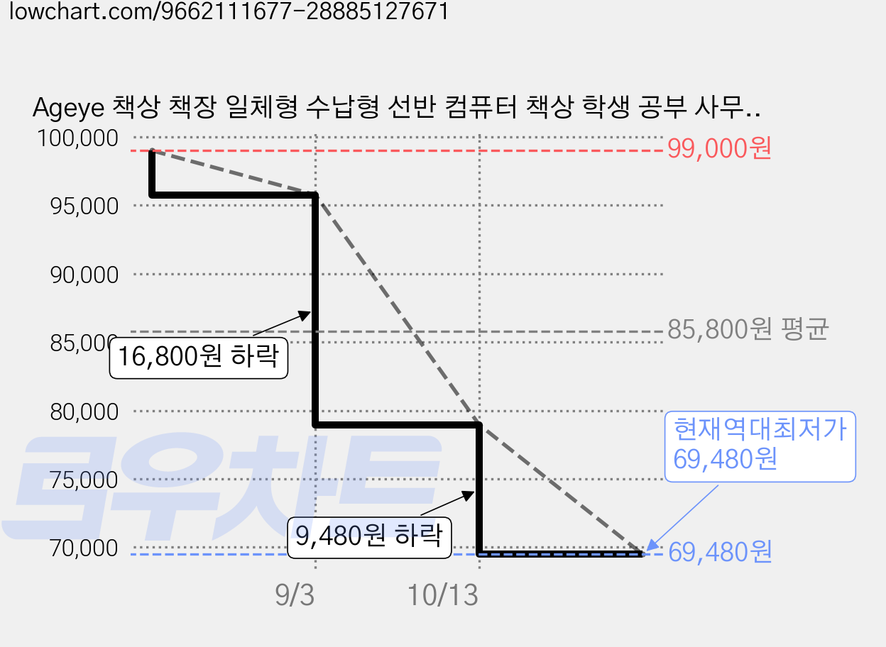 Ageye 책상 책장 일체형 수납형 선반 컴퓨터 책상 학생 공부 사무 홈오피스 모던 인테리어 데스크, 화이트 가격 변동 차트, 현재가 69,480원, 역대최저가