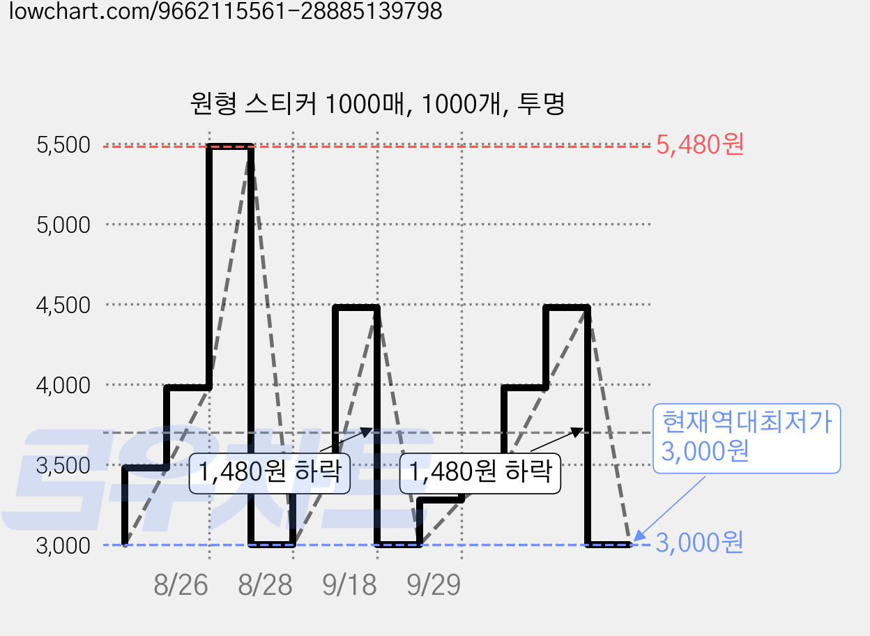 원형 스티커 1000매, 1000개, 투명 가격 변동 차트, 현재가 3,000원, 역대최저가