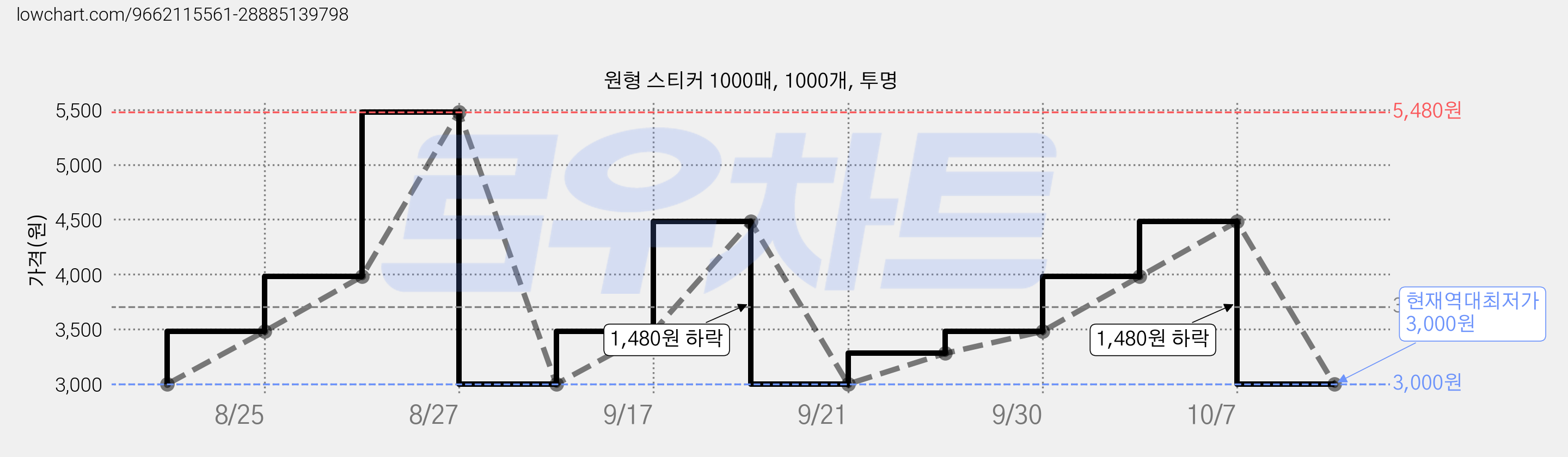 원형 스티커 1000매, 1000개, 투명 가격 변동 차트, 현재가 3,000원, 역대최저가
