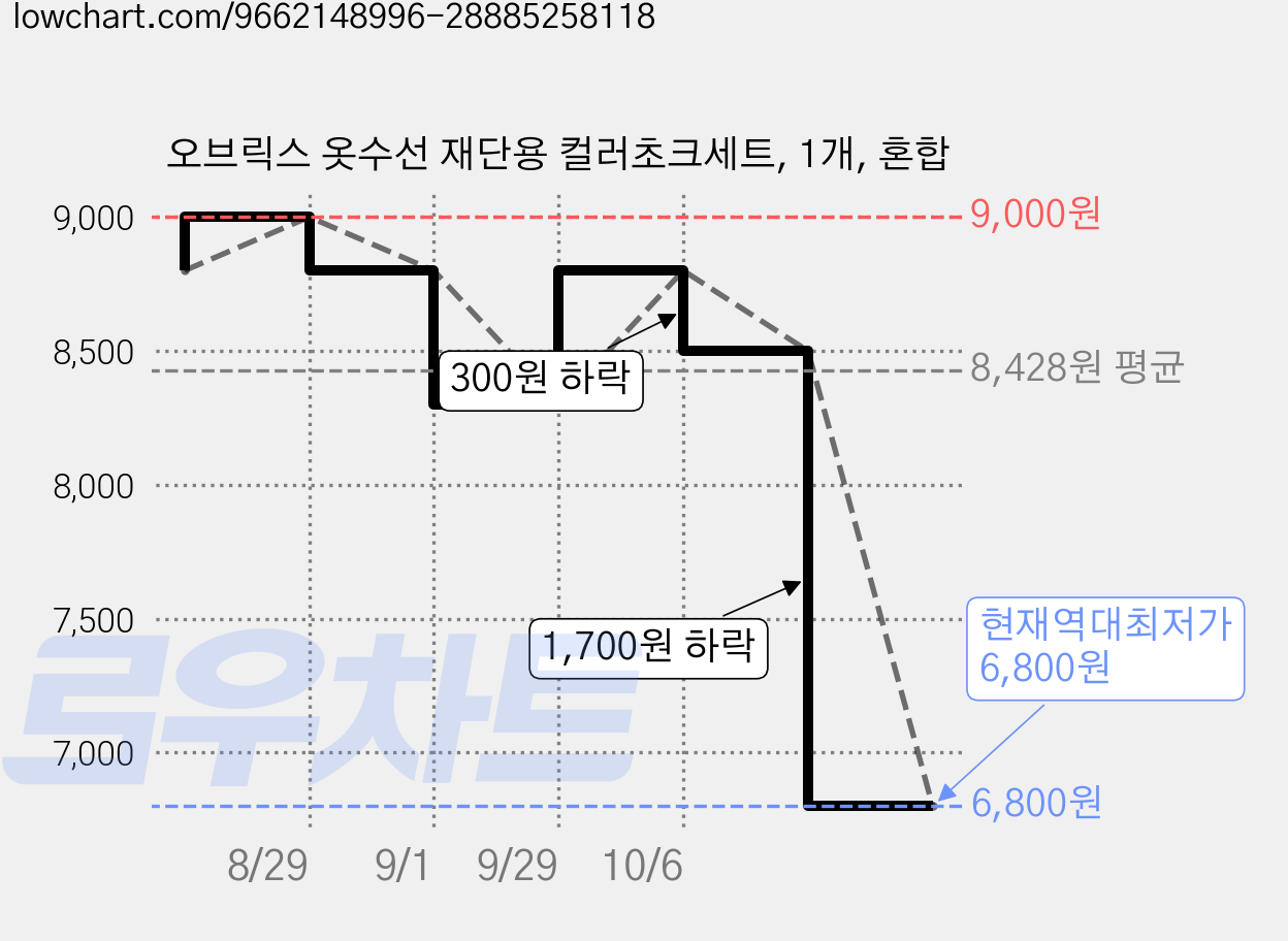 오브릭스 옷수선 재단용 컬러초크세트, 1개, 혼합 가격 변동 차트, 현재가 6,800원, 역대최저가