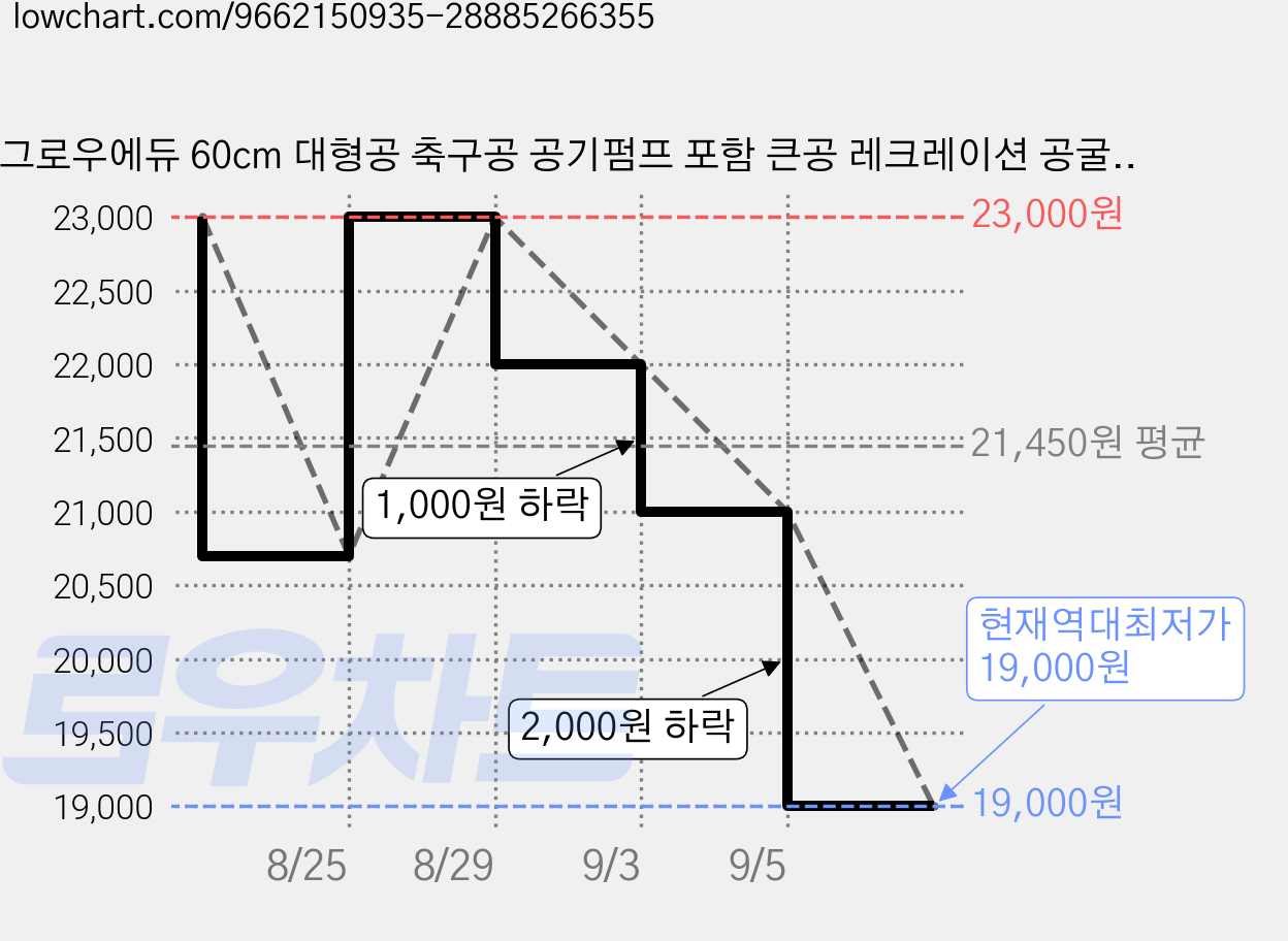 그로우에듀 60cm 대형공 축구공 공기펌프 포함 큰공 레크레이션 공굴리기, 1개, 대형 축구공 가격 변동 차트, 현재가 19,000원, 역대최저가