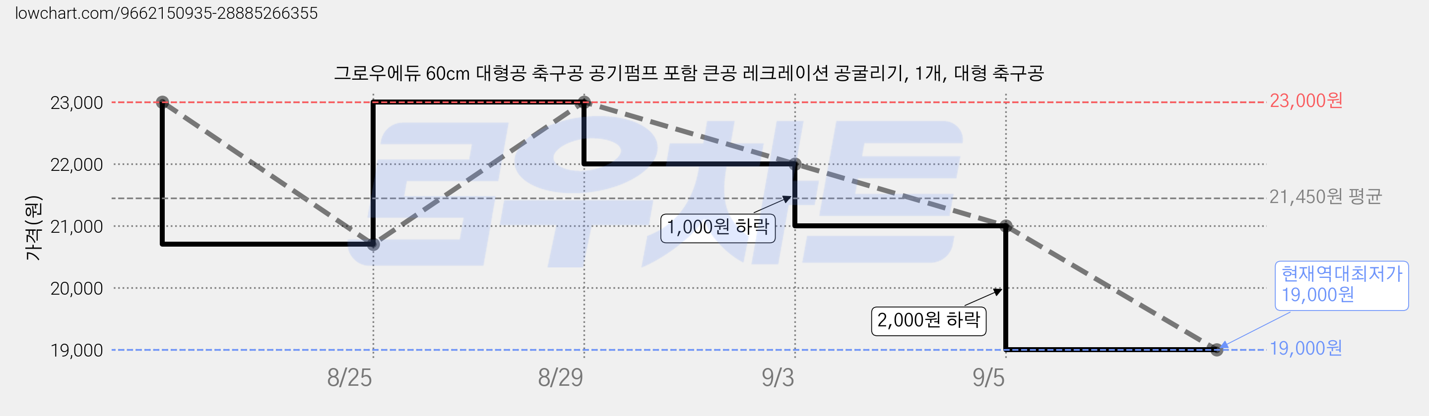 그로우에듀 60cm 대형공 축구공 공기펌프 포함 큰공 레크레이션 공굴리기, 1개, 대형 축구공 가격 변동 차트, 현재가 19,000원, 역대최저가