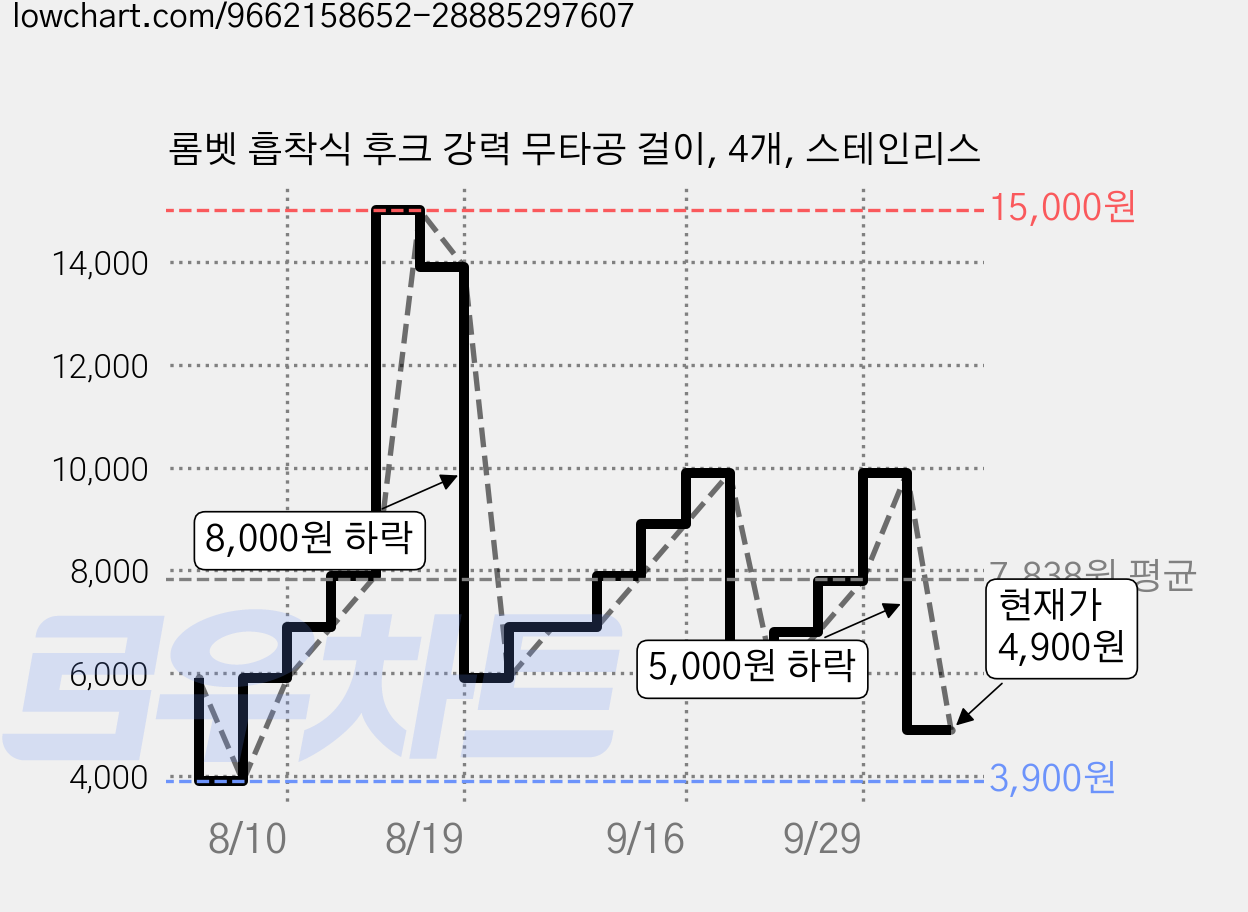 롬벳 흡착식 후크 강력 무타공 걸이, 4개, 스테인리스 가격 변동 차트, 현재가 4,900원, 관측 최저가 3,900원
