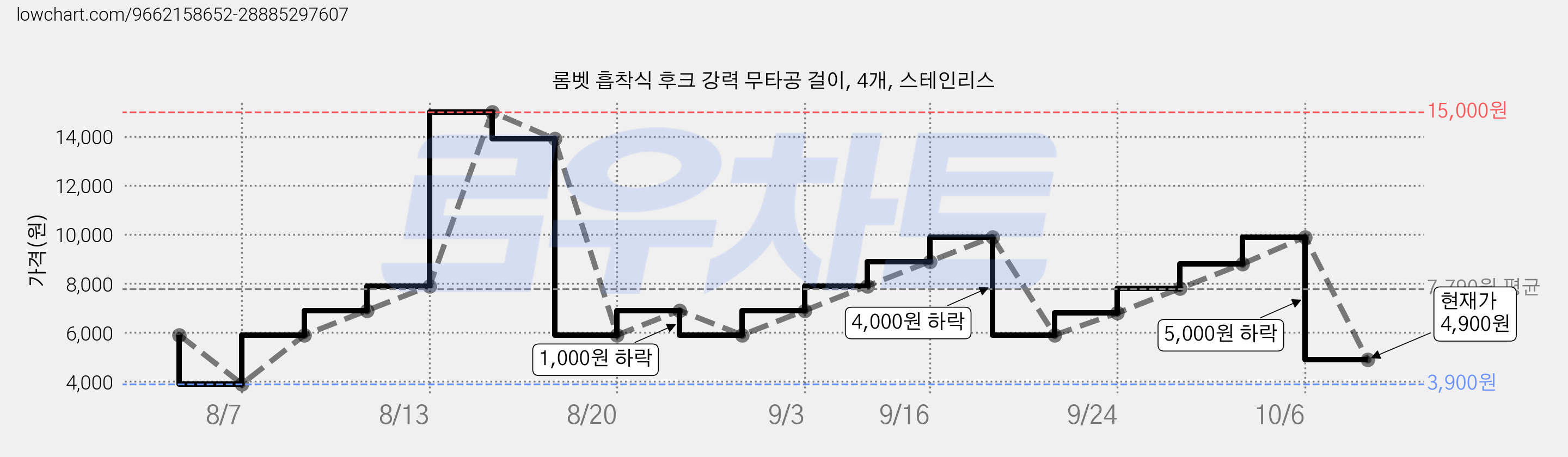 롬벳 흡착식 후크 강력 무타공 걸이, 4개, 스테인리스 가격 변동 차트, 현재가 4,900원, 관측 최저가 3,900원