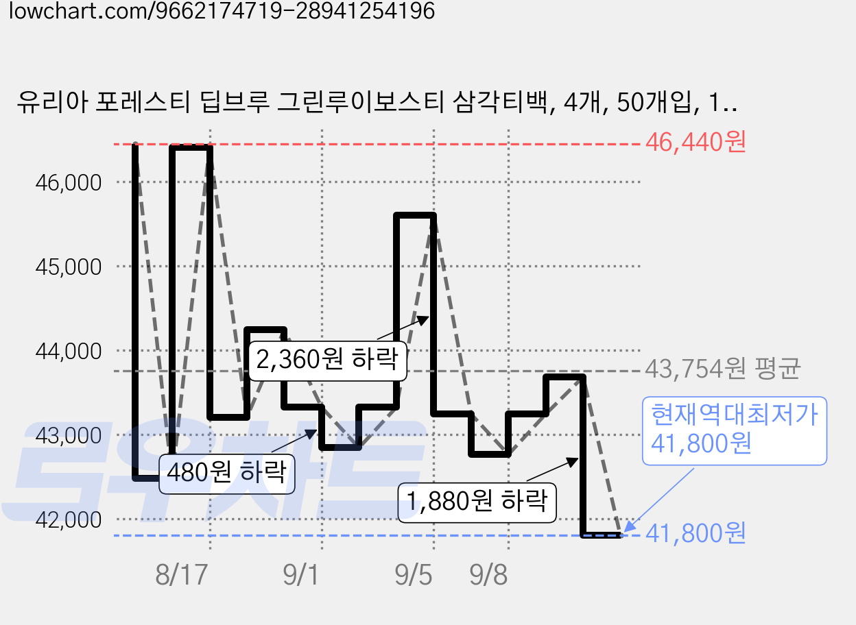 유리아 포레스티 딥브루 그린루이보스티 삼각티백, 4개, 50개입, 1.5g 가격 변동 차트, 현재가 41,800원, 역대최저가