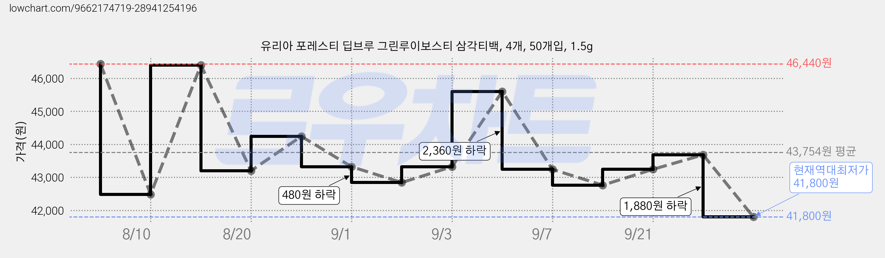 유리아 포레스티 딥브루 그린루이보스티 삼각티백, 4개, 50개입, 1.5g 가격 변동 차트, 현재가 41,800원, 역대최저가
