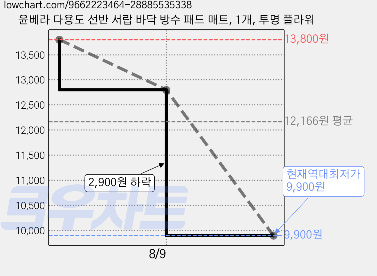 윤베라 다용도 선반 서랍 바닥 방수 패드 매트, 1개, 투명 플라워 가격 변동 차트, 현재가 9,900원, 역대최저가