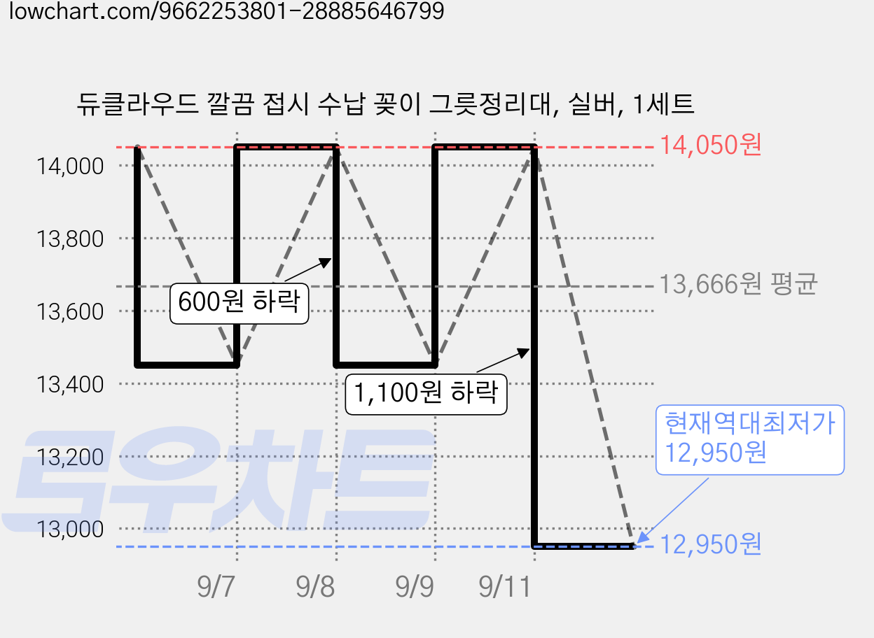 듀클라우드 깔끔 접시 수납 꽂이 그릇정리대, 실버, 1세트 가격 변동 차트, 현재가 12,950원, 역대최저가