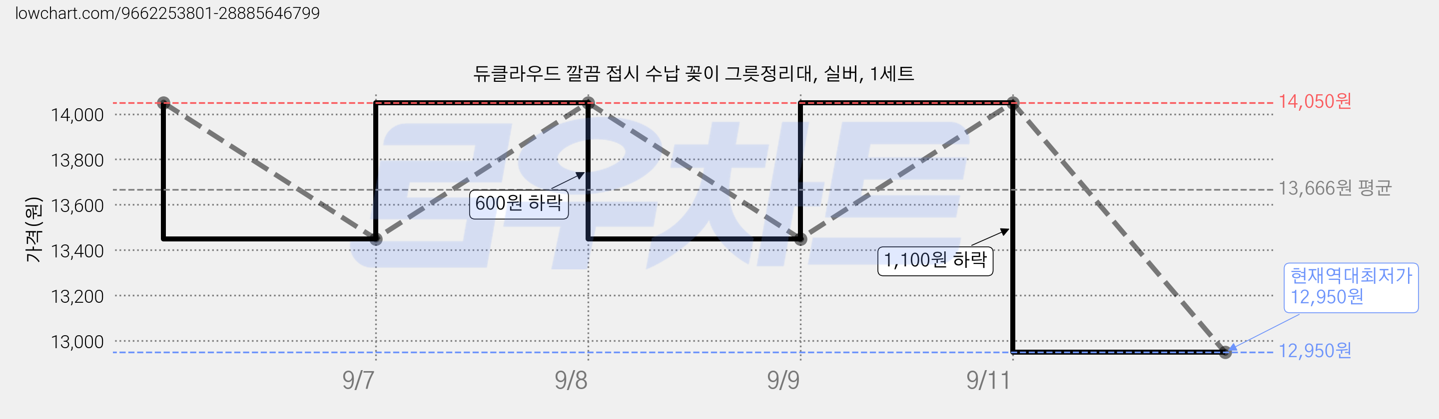 듀클라우드 깔끔 접시 수납 꽂이 그릇정리대, 실버, 1세트 가격 변동 차트, 현재가 12,950원, 역대최저가