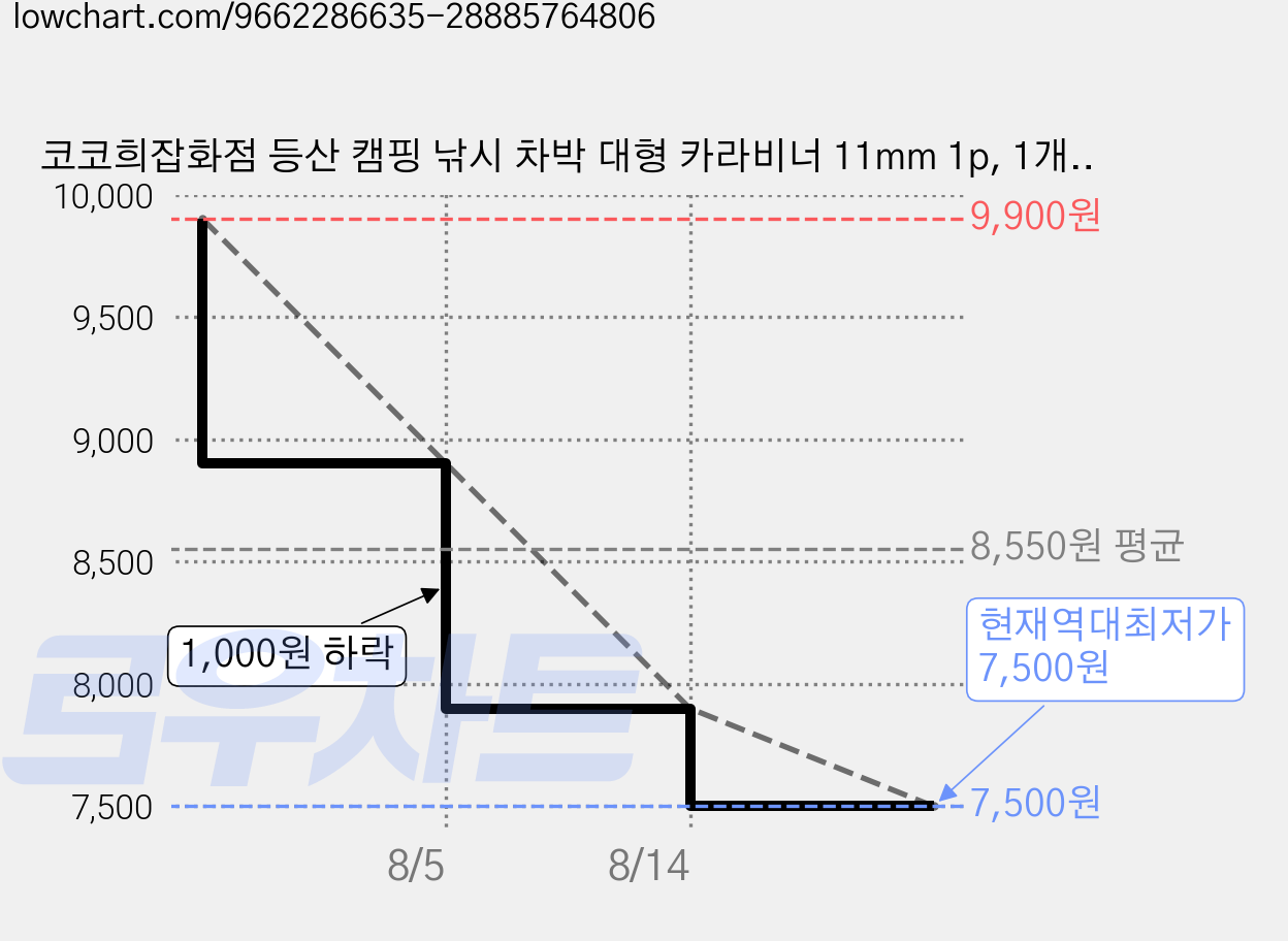 코코희잡화점 등산 캠핑 낚시 차박 대형 카라비너 11mm 1p, 1개, 실버 가격 변동 차트, 현재가 7,500원, 역대최저가