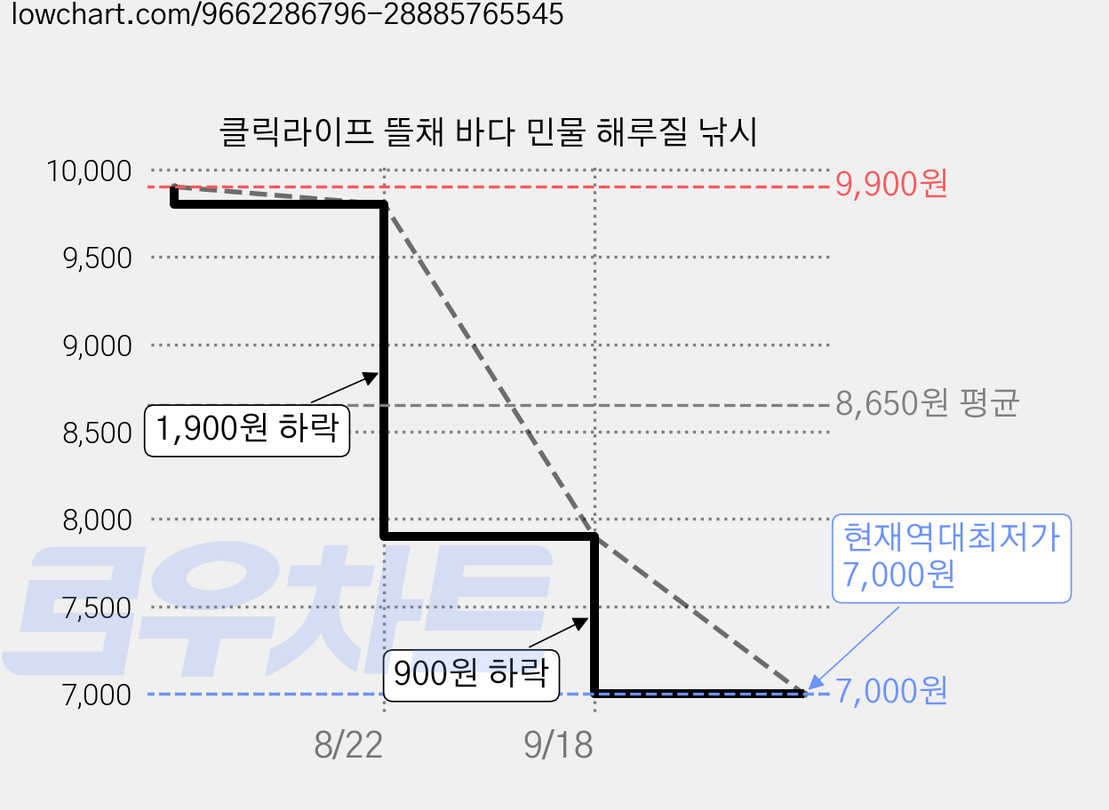 클릭라이프 뜰채 바다 민물 해루질 낚시 가격 변동 차트, 현재가 7,000원, 역대최저가