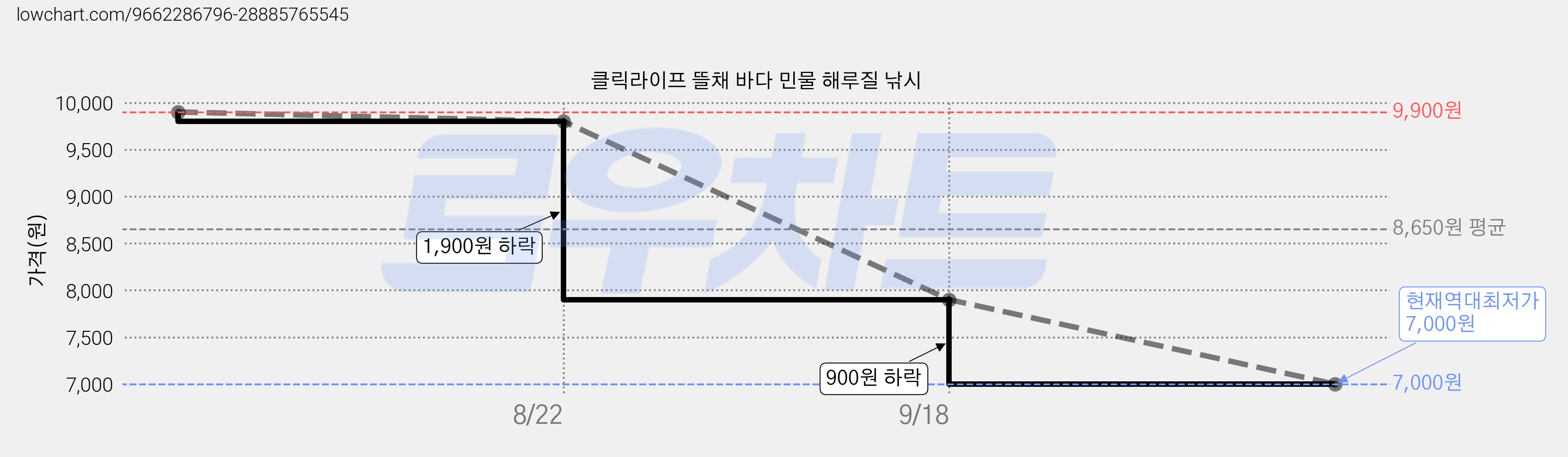 클릭라이프 뜰채 바다 민물 해루질 낚시 가격 변동 차트, 현재가 7,000원, 역대최저가