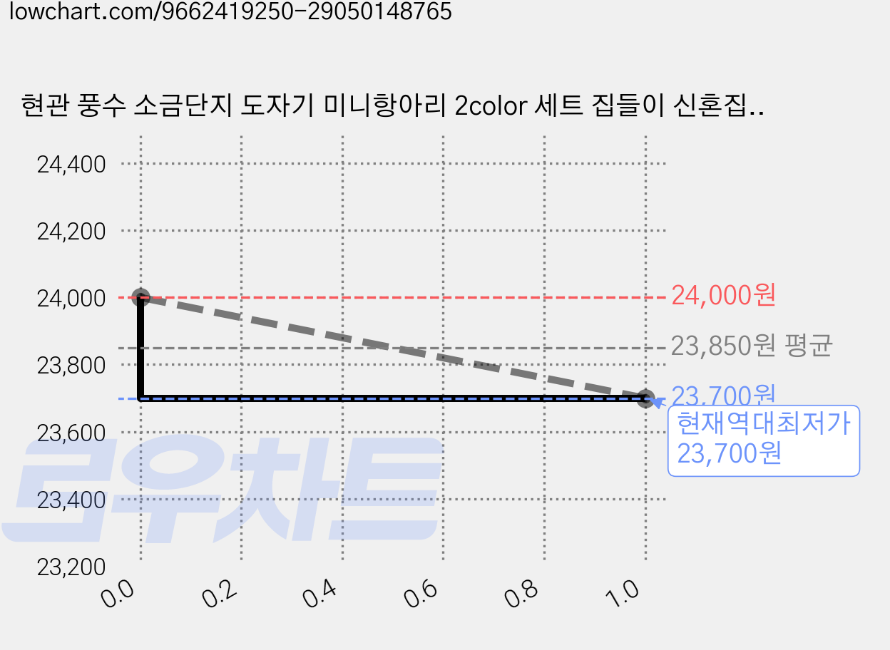 현관 풍수 소금단지 도자기 미니항아리 2color 세트 집들이 신혼집 이사 선물 소품, 백자 화이트(미니) + 백자 화이트(미니) 가격 변동 차트, 현재가 23,700원, 역대최저가