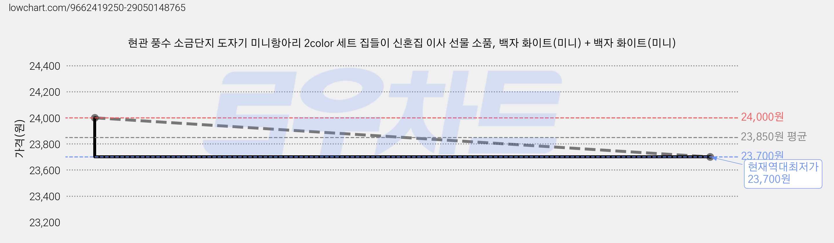 현관 풍수 소금단지 도자기 미니항아리 2color 세트 집들이 신혼집 이사 선물 소품, 백자 화이트(미니) + 백자 화이트(미니) 가격 변동 차트, 현재가 23,700원, 역대최저가