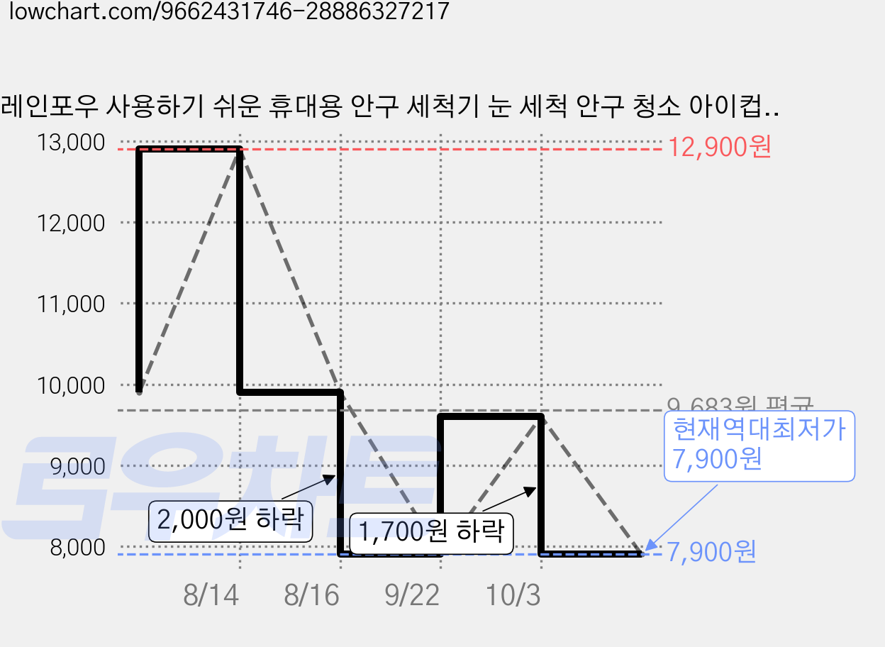 레인포우 사용하기 쉬운 휴대용 안구 세척기 눈 세척 안구 청소 아이컵, 1개, 핑크 가격 변동 차트, 현재가 7,900원, 역대최저가
