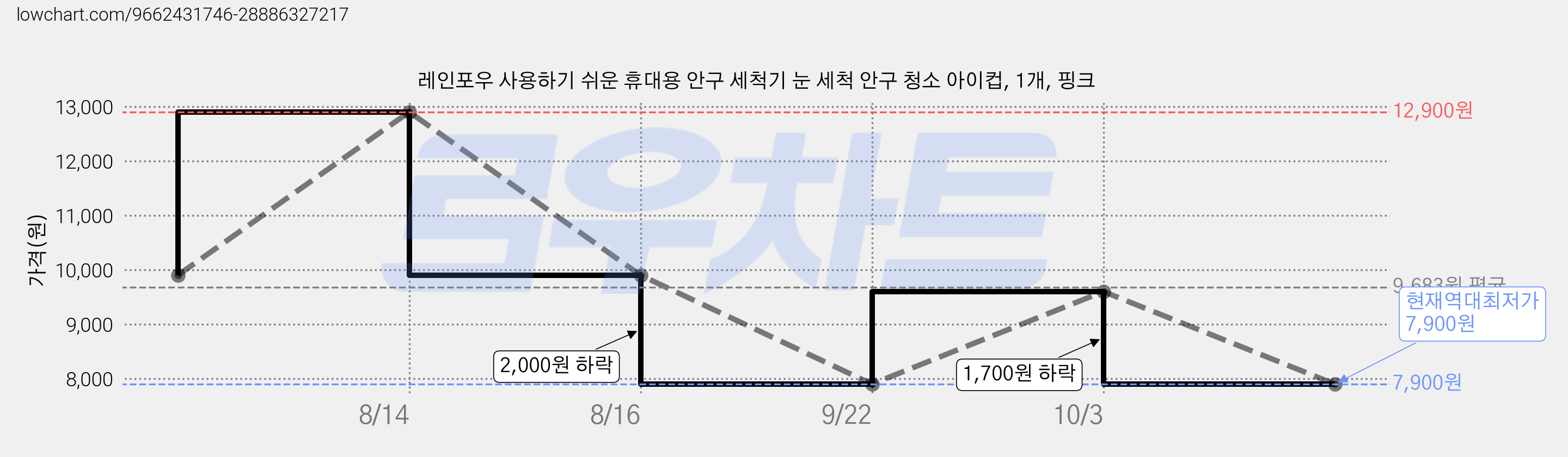 레인포우 사용하기 쉬운 휴대용 안구 세척기 눈 세척 안구 청소 아이컵, 1개, 핑크 가격 변동 차트, 현재가 7,900원, 역대최저가