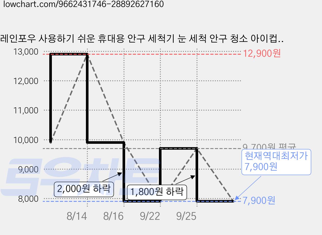 레인포우 사용하기 쉬운 휴대용 안구 세척기 눈 세척 안구 청소 아이컵, 1개, 블루 가격 변동 차트, 현재가 7,900원, 역대최저가