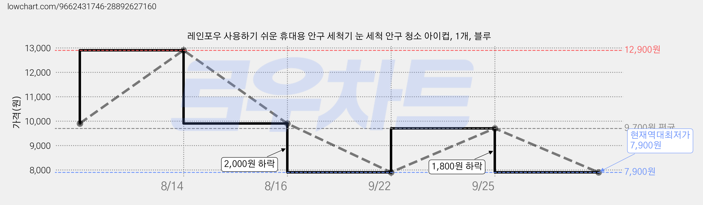 레인포우 사용하기 쉬운 휴대용 안구 세척기 눈 세척 안구 청소 아이컵, 1개, 블루 가격 변동 차트, 현재가 7,900원, 역대최저가