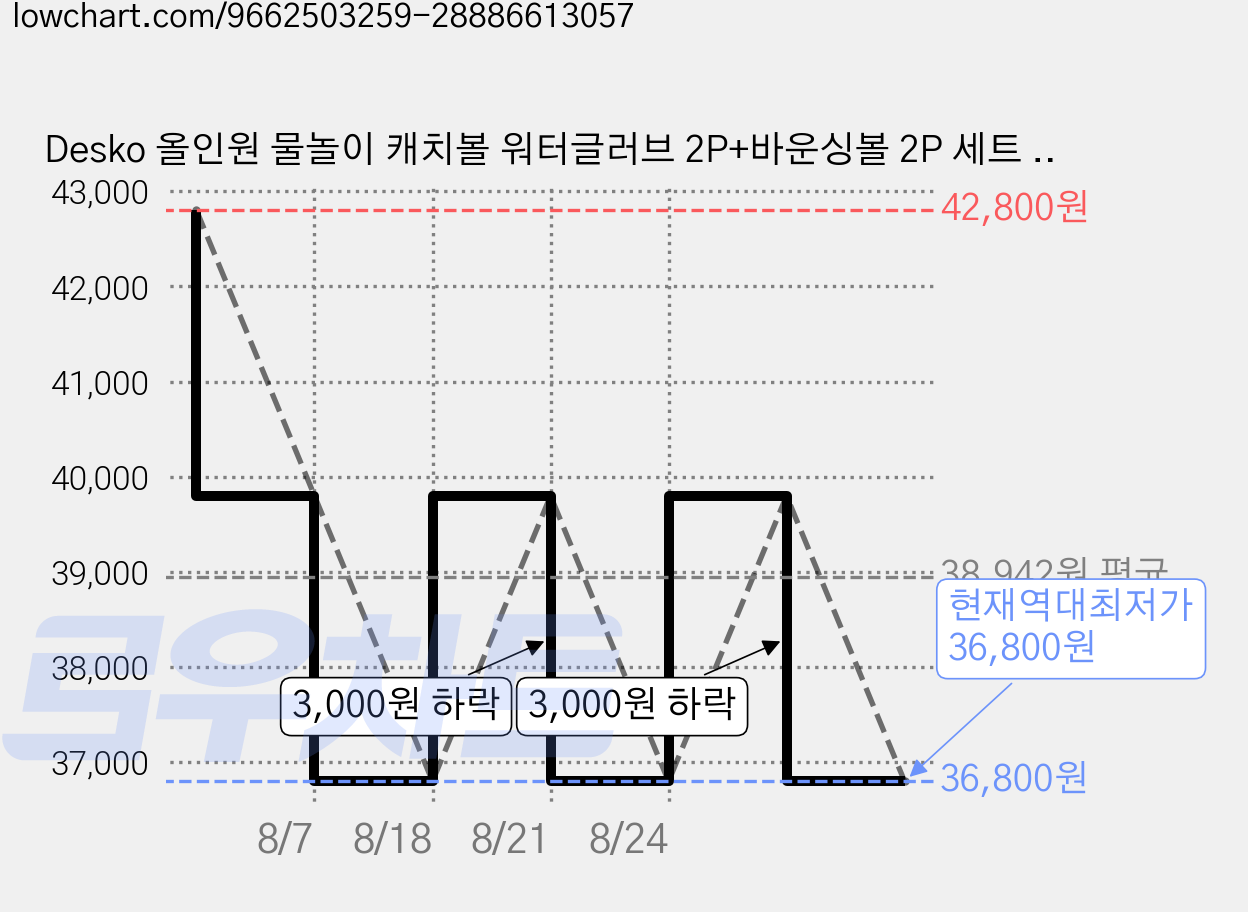 Desko 올인원 물놀이 캐치볼 워터글러브 2P+바운싱볼 2P 세트 물놀이장난감 해변 물수제비공글러브 물놀이용품, 1개 가격 변동 차트, 현재가 36,800원, 역대최저가