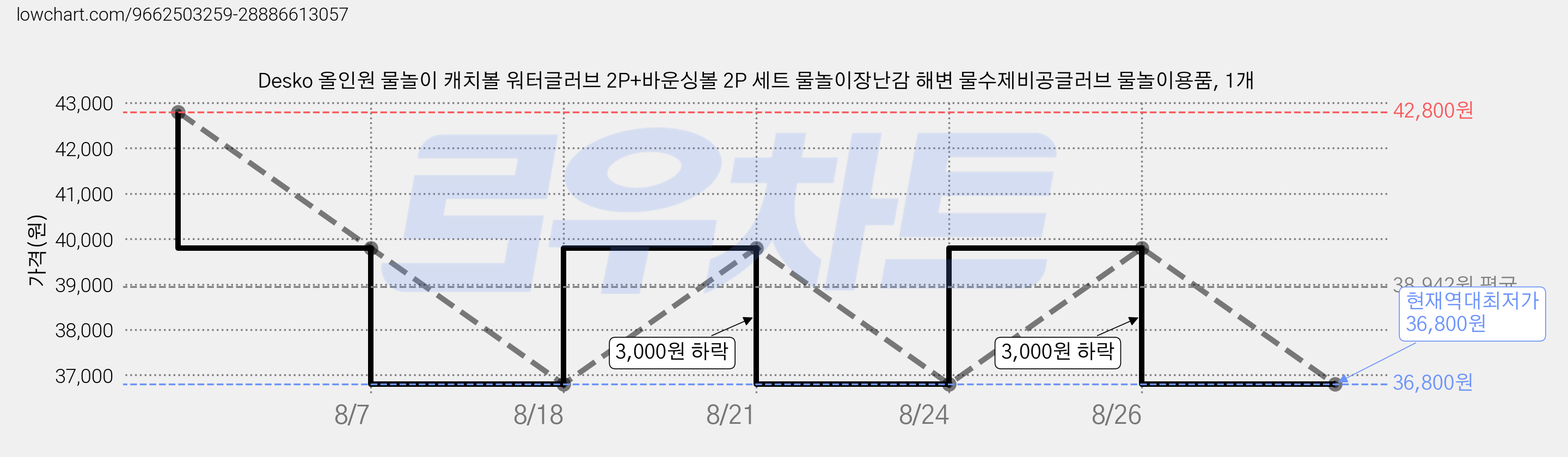 Desko 올인원 물놀이 캐치볼 워터글러브 2P+바운싱볼 2P 세트 물놀이장난감 해변 물수제비공글러브 물놀이용품, 1개 가격 변동 차트, 현재가 36,800원, 역대최저가