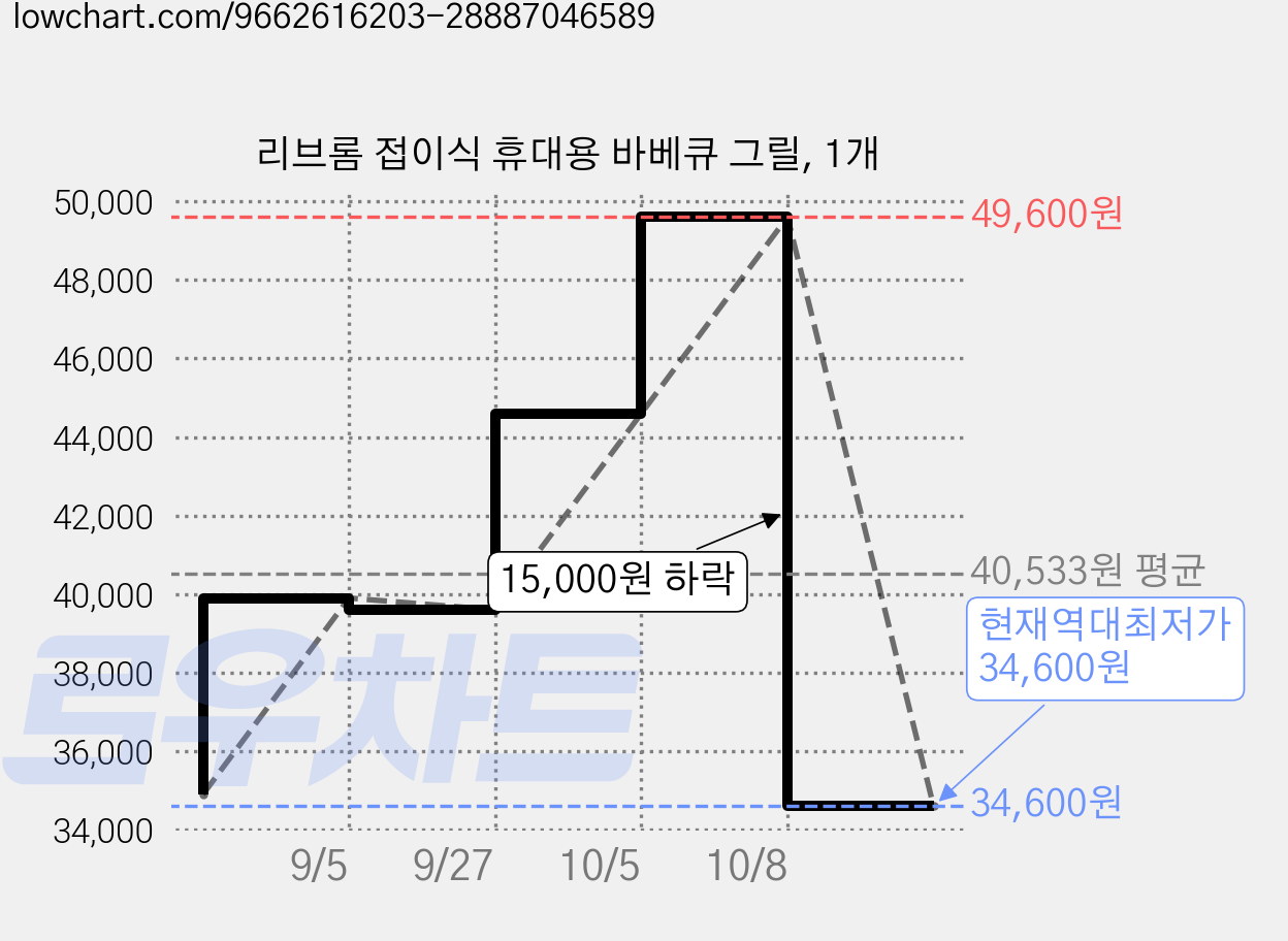 리브롬 접이식 휴대용 바베큐 그릴, 1개 가격 변동 차트, 현재가 34,600원, 역대최저가