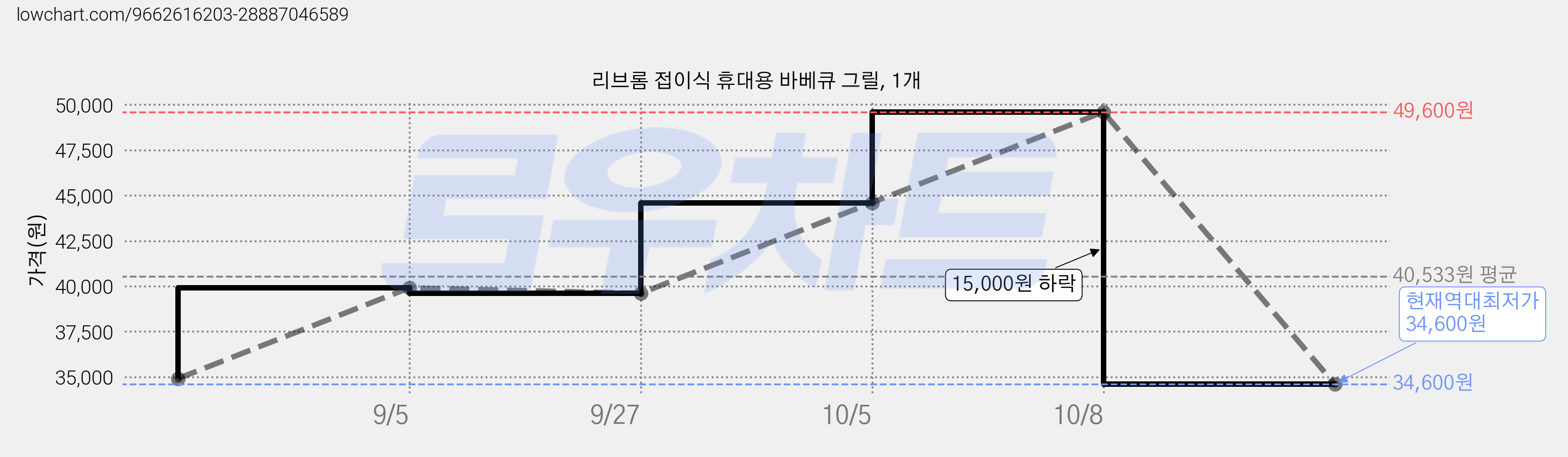 리브롬 접이식 휴대용 바베큐 그릴, 1개 가격 변동 차트, 현재가 34,600원, 역대최저가