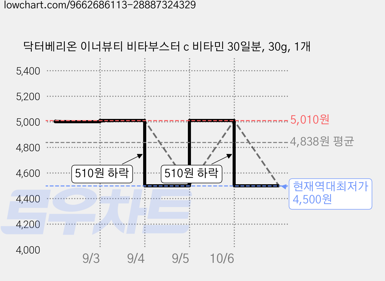 닥터베리온 이너뷰티 비타부스터 c 비타민 30일분, 30g, 1개 가격 변동 차트, 현재가 4,500원, 역대최저가