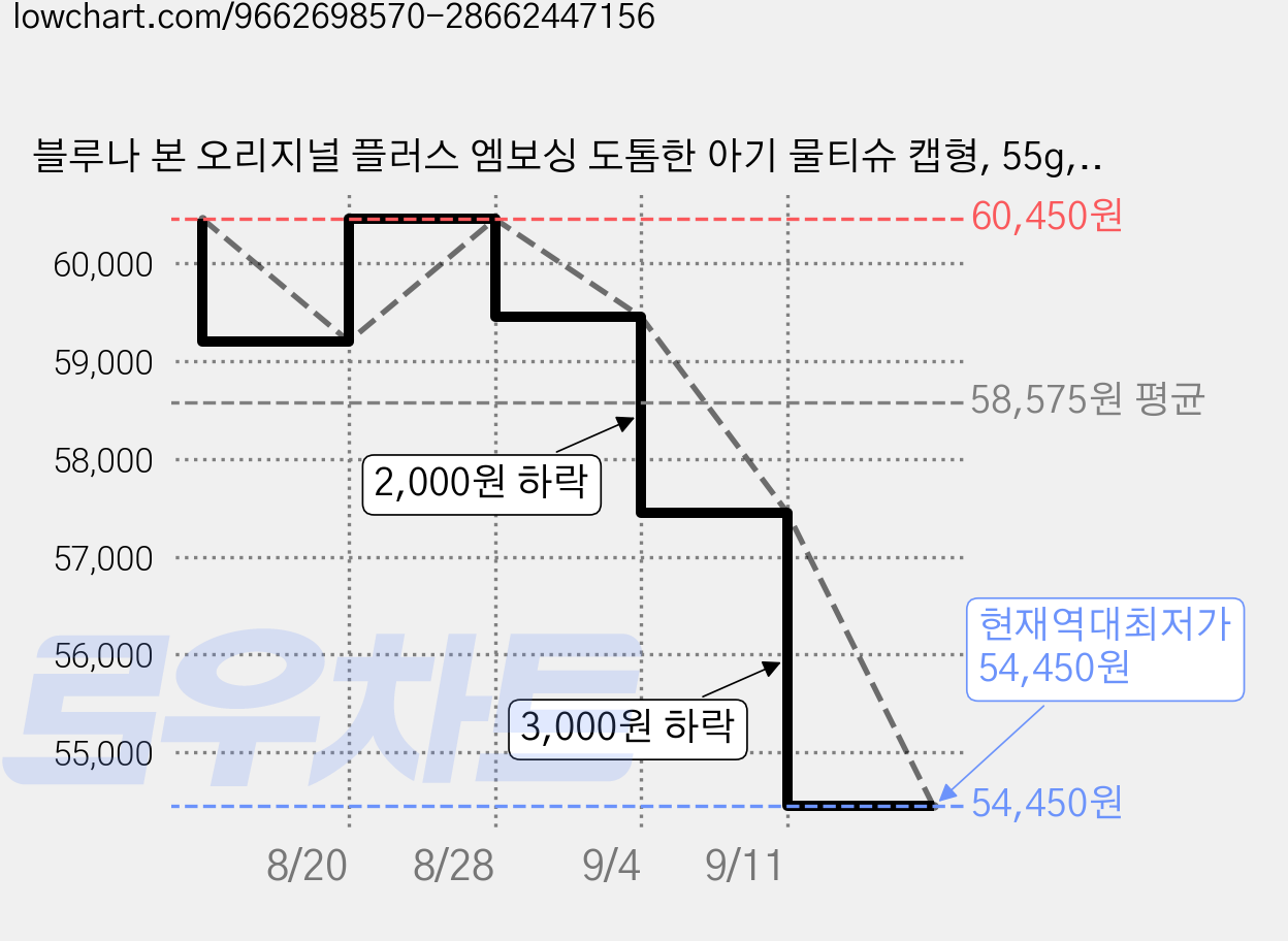 블루나 본 오리지널 플러스 엠보싱 도톰한 아기 물티슈 캡형, 55g, 100매, 50개 가격 변동 차트, 현재가 54,450원, 역대최저가
