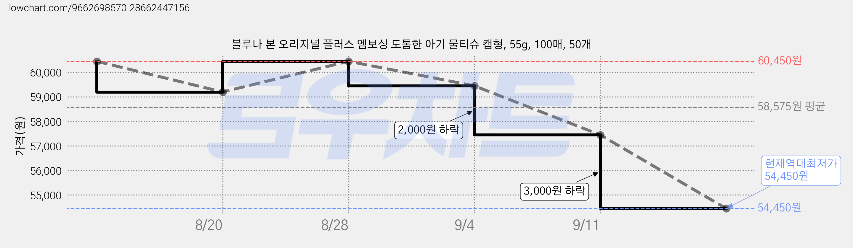 블루나 본 오리지널 플러스 엠보싱 도톰한 아기 물티슈 캡형, 55g, 100매, 50개 가격 변동 차트, 현재가 54,450원, 역대최저가