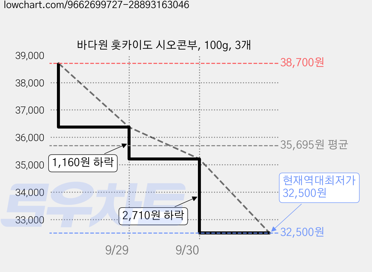 바다원 홋카이도 시오콘부, 100g, 3개 가격 변동 차트, 현재가 32,500원, 역대최저가