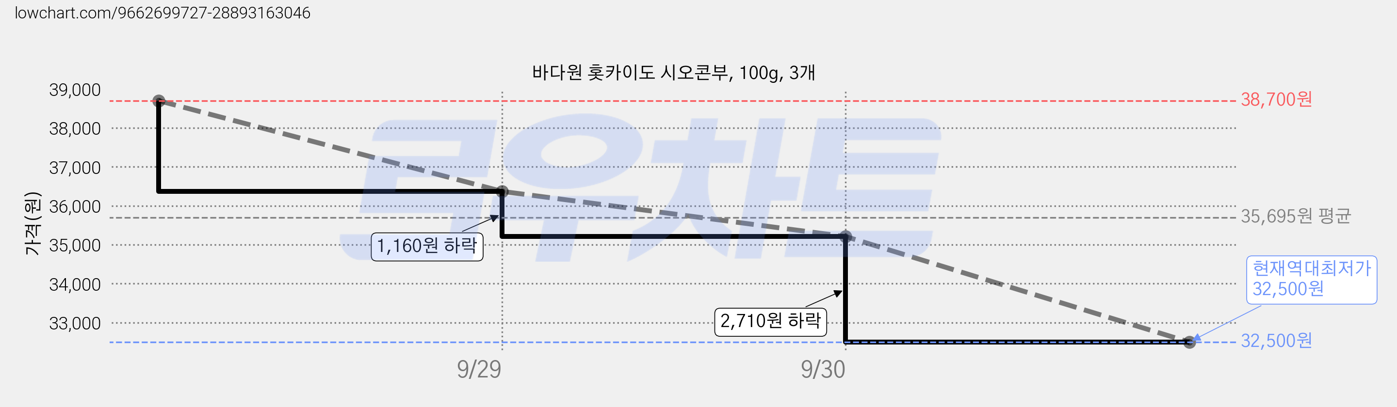 바다원 홋카이도 시오콘부, 100g, 3개 가격 변동 차트, 현재가 32,500원, 역대최저가