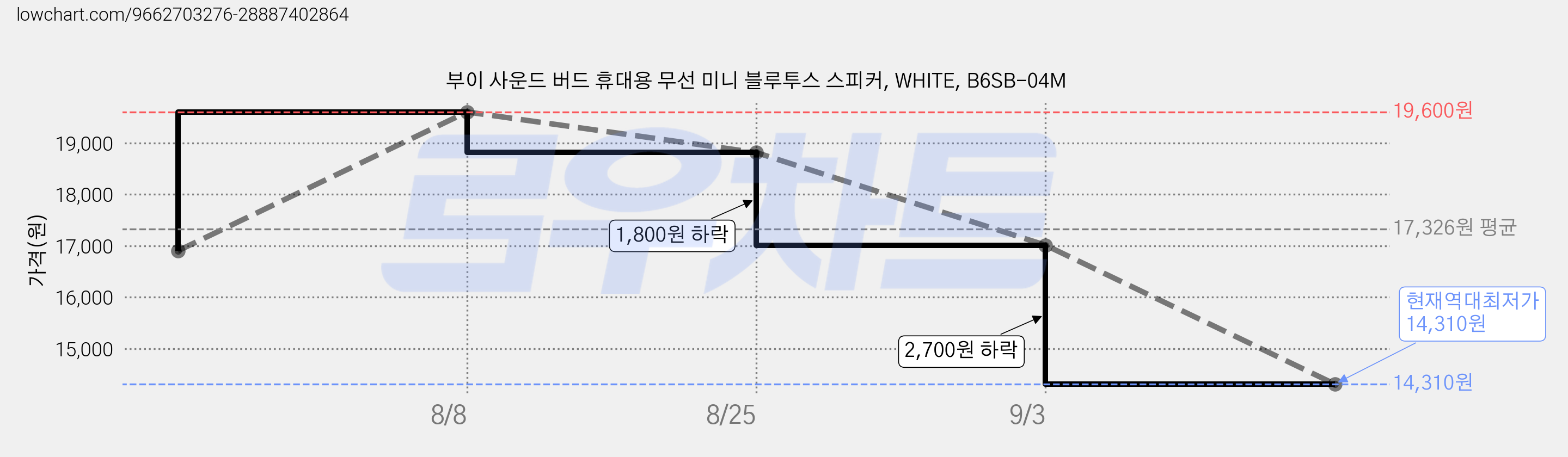 부이 사운드 버드 휴대용 무선 미니 블루투스 스피커, WHITE, B6SB-04M 가격 변동 차트, 현재가 14,310원, 역대최저가