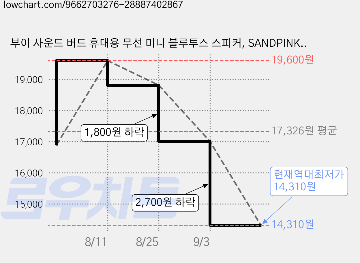 부이 사운드 버드 휴대용 무선 미니 블루투스 스피커, SANDPINK, B6SB-04M 가격 변동 차트, 현재가 14,310원, 역대최저가