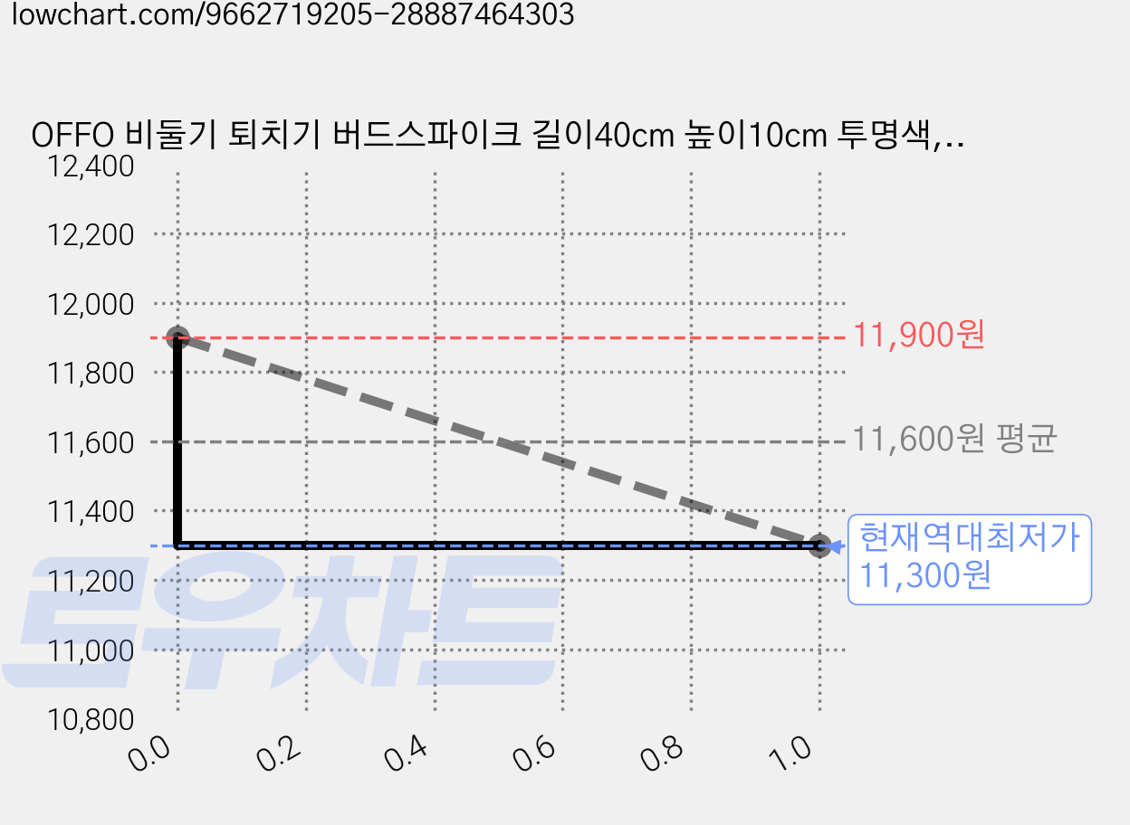 OFFO 비둘기 퇴치기 버드스파이크 길이40cm 높이10cm 투명색, 6개 가격 변동 차트, 현재가 11,300원, 역대최저가