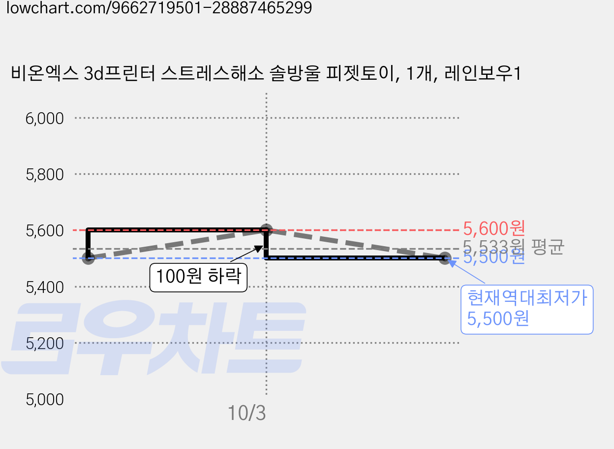 비온엑스 3d프린터 스트레스해소 솔방울 피젯토이, 1개, 레인보우1 가격 변동 차트, 현재가 5,500원, 역대최저가
