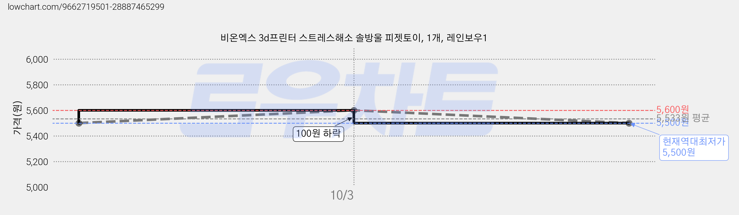 비온엑스 3d프린터 스트레스해소 솔방울 피젯토이, 1개, 레인보우1 가격 변동 차트, 현재가 5,500원, 역대최저가