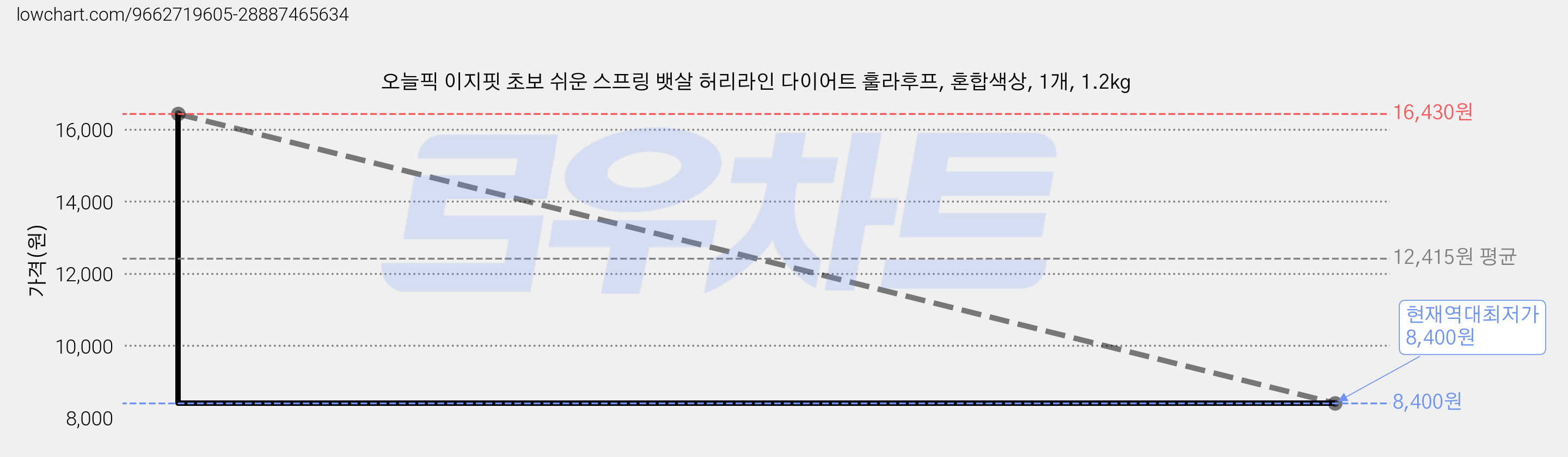 오늘픽 이지핏 초보 쉬운 스프링 뱃살 허리라인 다이어트 훌라후프, 혼합색상, 1개, 1.2kg 가격 변동 차트, 현재가 8,400원, 역대최저가