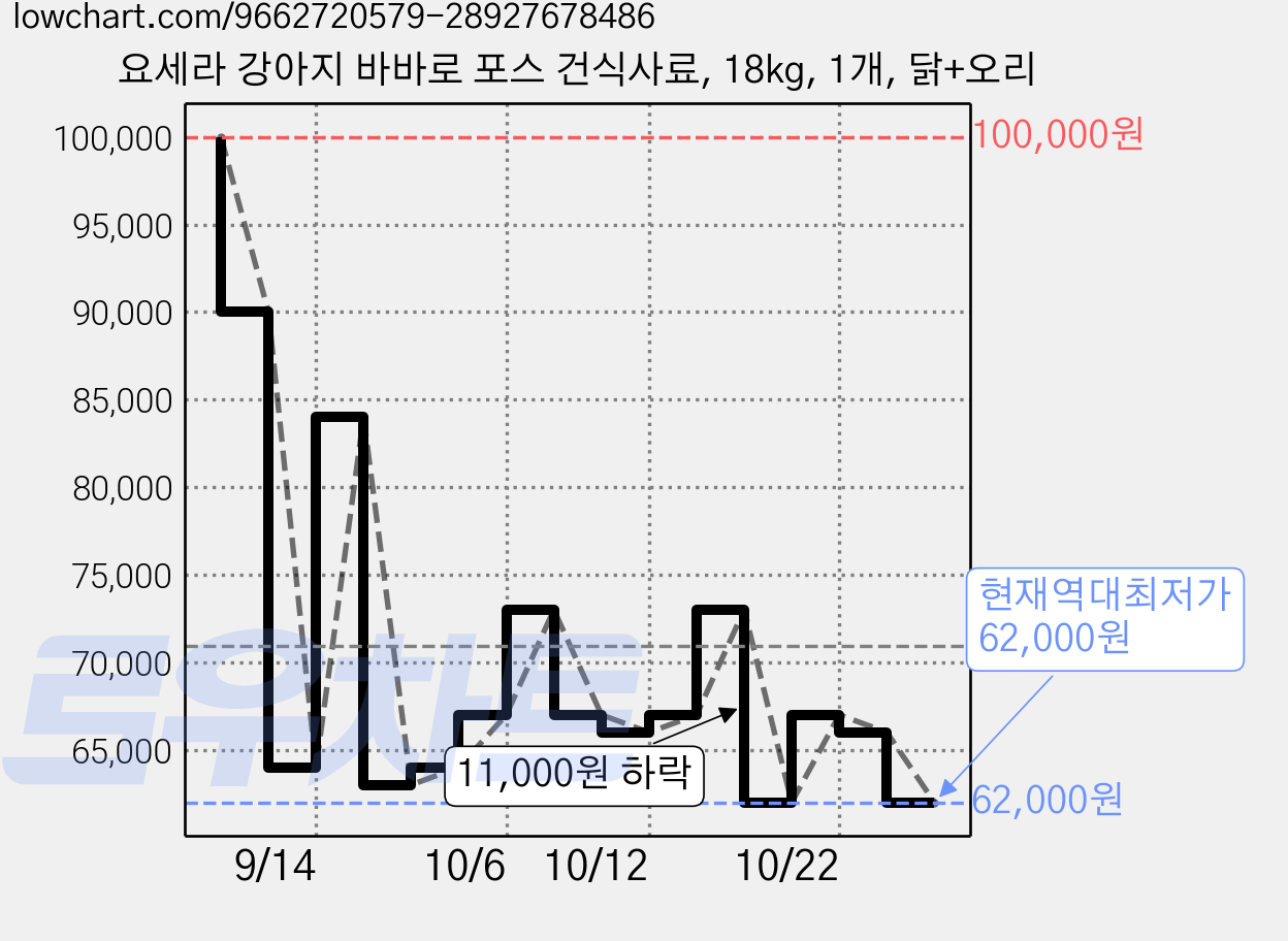 요세라 강아지 바바로 포스 건식사료, 18kg, 1개, 닭+오리 가격 변동 차트, 현재가 62,000원, 역대최저가