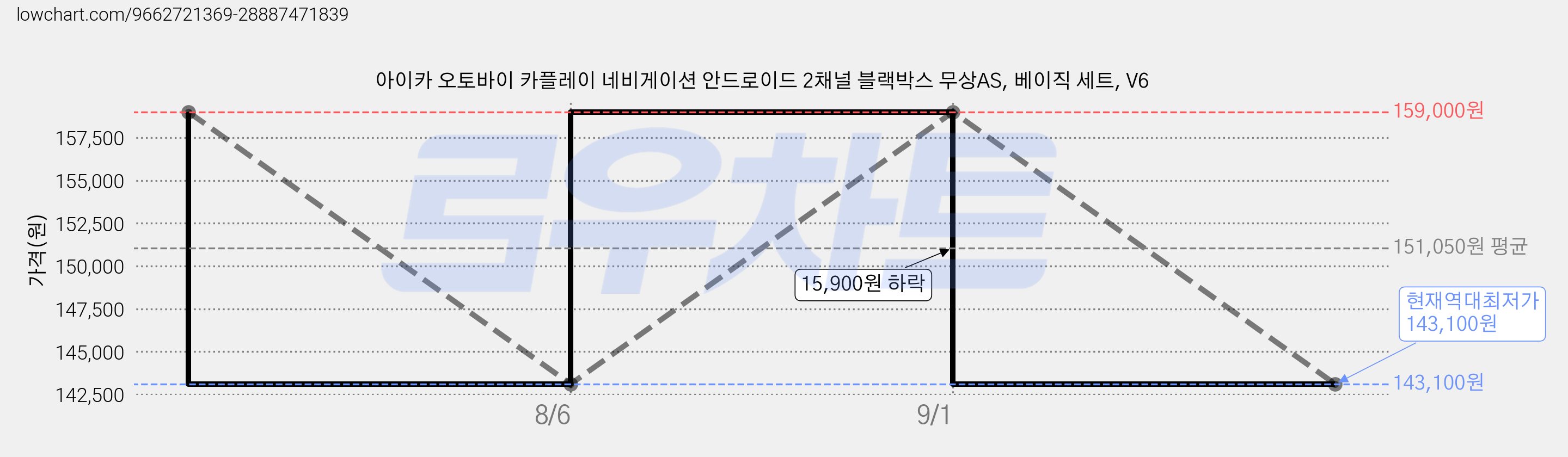 아이카 오토바이 카플레이 네비게이션 안드로이드 2채널 블랙박스 무상AS, 베이직 세트, V6 가격 변동 차트, 현재가 143,100원, 역대최저가