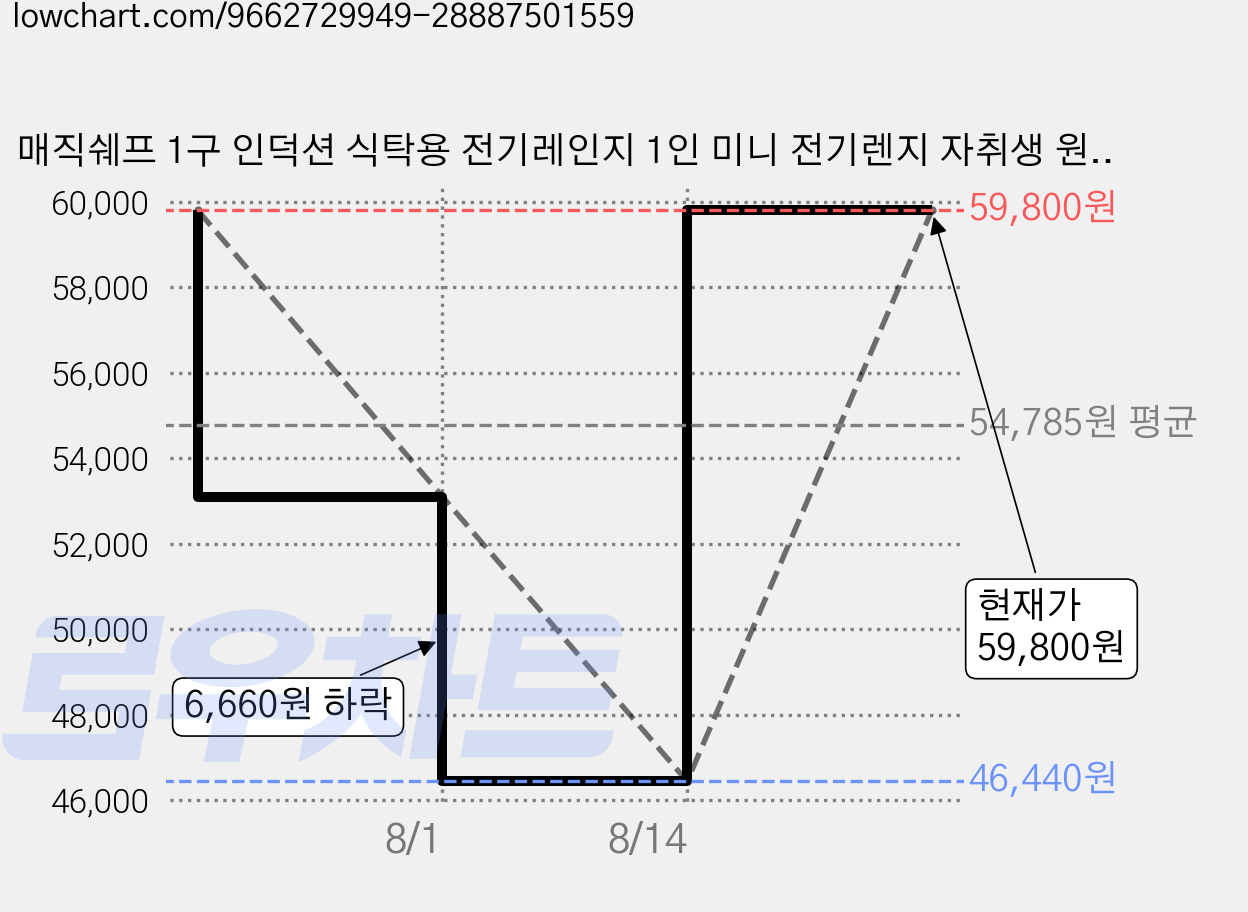 매직쉐프 1구 인덕션 식탁용 전기레인지 1인 미니 전기렌지 자취생 원룸, 일반형, MIR-S100B 가격 변동 차트, 현재가 59,800원, 관측 최저가 46,440원
