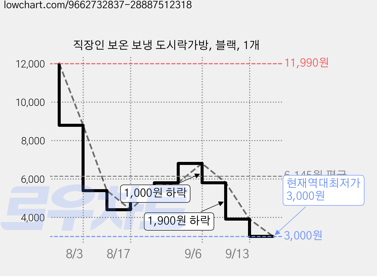 직장인 보온 보냉 도시락가방, 블랙, 1개 가격 변동 차트, 현재가 3,000원, 역대최저가