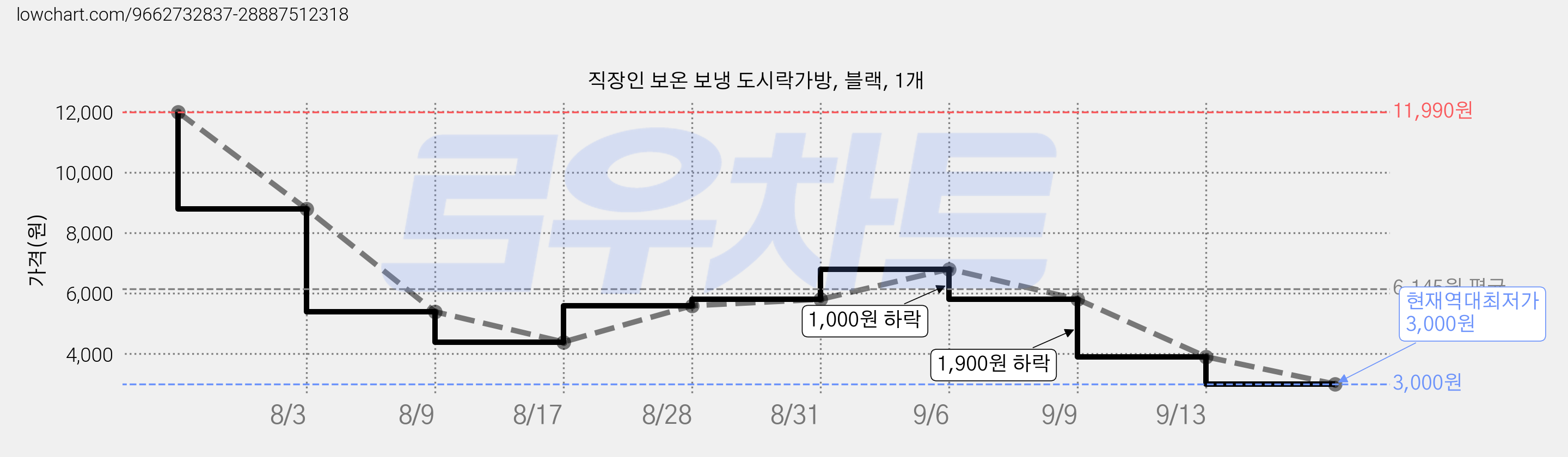 직장인 보온 보냉 도시락가방, 블랙, 1개 가격 변동 차트, 현재가 3,000원, 역대최저가