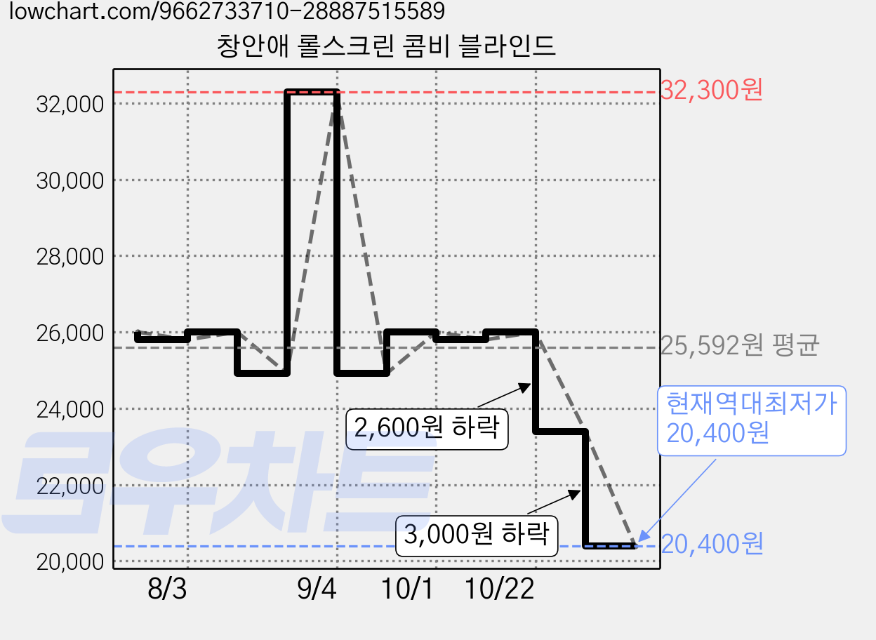 창안애 롤스크린 콤비 블라인드 가격 변동 차트, 현재가 20,400원, 역대최저가